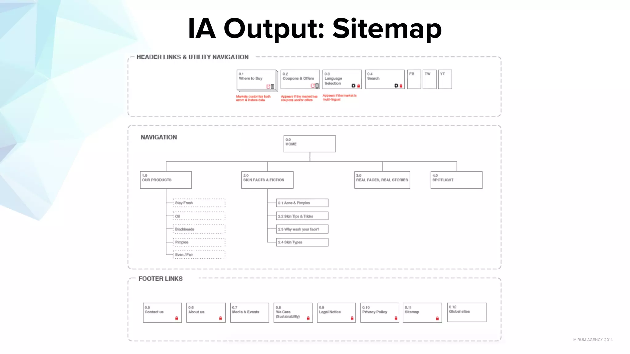 MIRUM AGENCY 2014
IA Output: Sitemap
 
