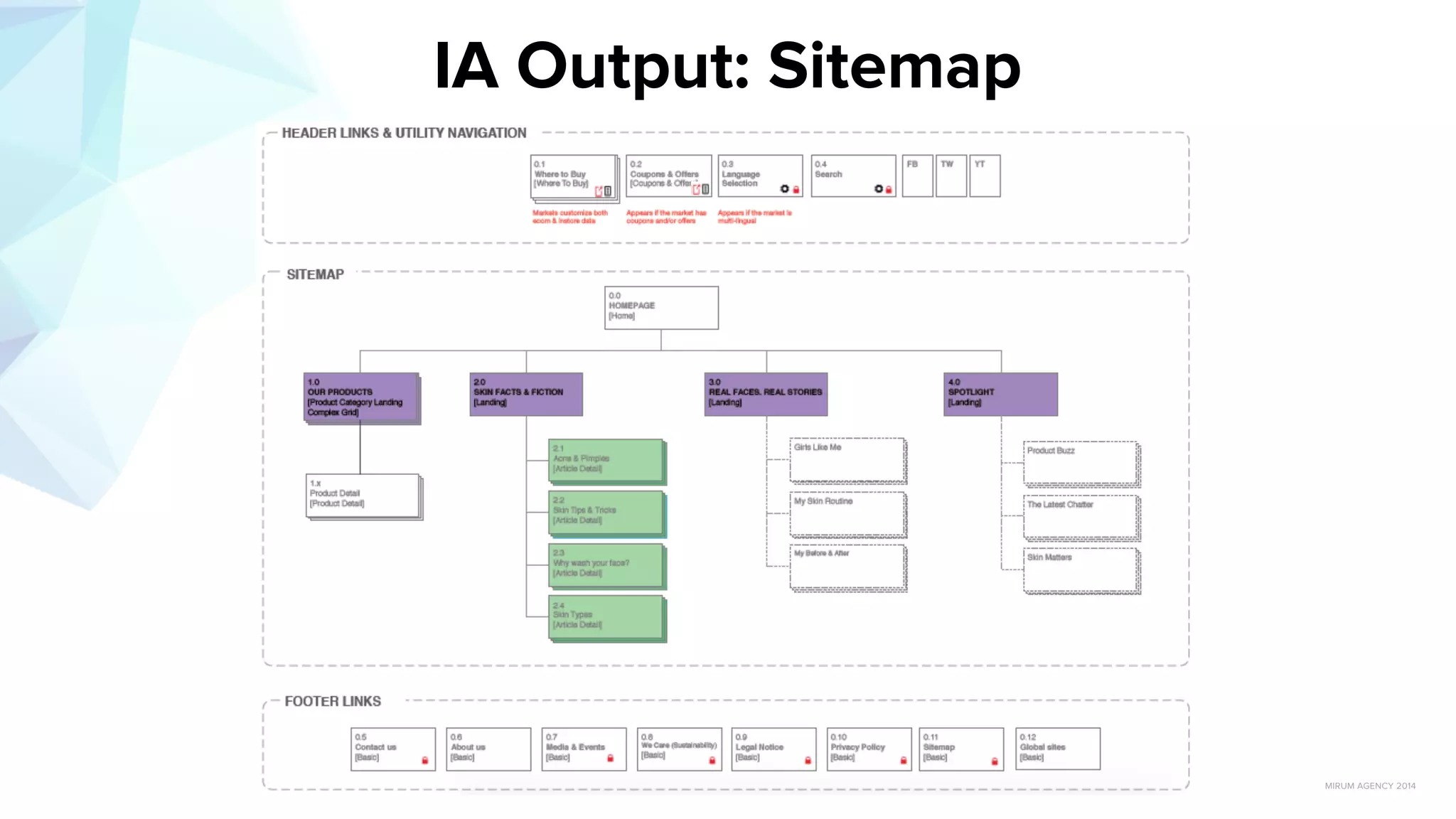 MIRUM AGENCY 2014
IA Output: Sitemap
 