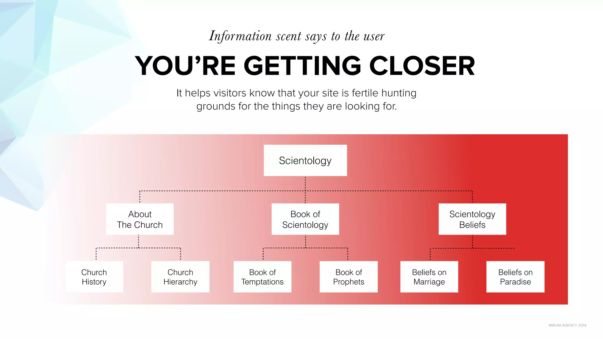 MIRUM AGENCY 2014
It helps visitors know that your site is fertile hunting
grounds for the things they are looking for.
YOU’RE GETTING CLOSER
Information scent says to the user
Scientology
About
The Church
Book of
Scientology
Scientology
Beliefs
Church
History
Church
Hierarchy
Book of
Temptations
Book of
Prophets
Beliefs on
Marriage
Beliefs on
Paradise
http://www.slideshare.net/jrs76/what-is-information-architecture-and-how-can-it-help-my-website?related=1
 