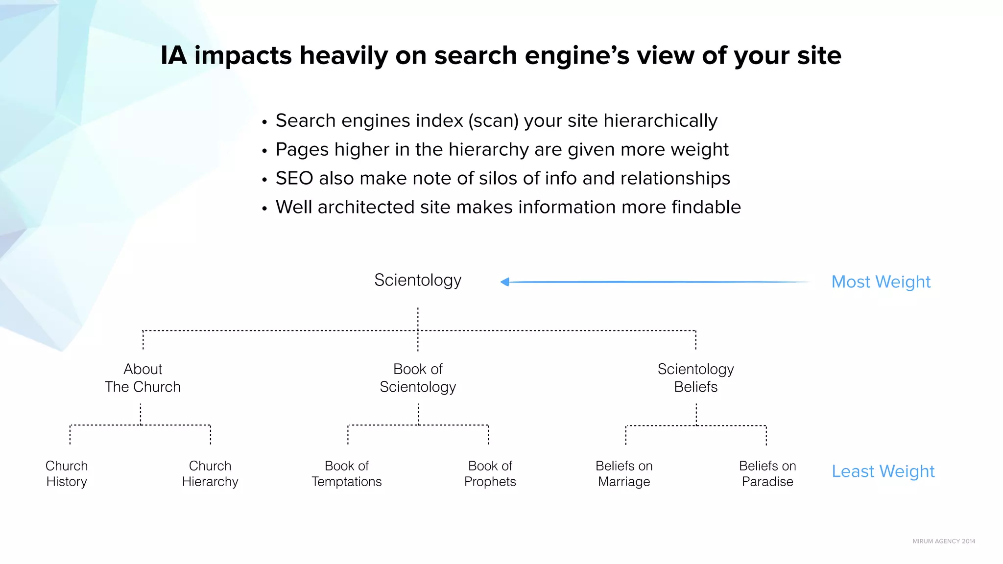 MIRUM AGENCY 2014
• Search engines index (scan) your site hierarchically
• Pages higher in the hierarchy are given more weight
• SEO also make note of silos of info and relationships
• Well architected site makes information more ﬁndable
Scientology
About
The Church
Book of
Scientology
Scientology
Beliefs
Church
History
Church
Hierarchy
Book of
Temptations
Book of
Prophets
Beliefs on
Marriage
Beliefs on
Paradise
Most Weight
Least Weight
IA impacts heavily on search engine’s view of your site
http://www.slideshare.net/jrs76/what-is-information-architecture-and-how-can-it-help-my-website?related=1
 