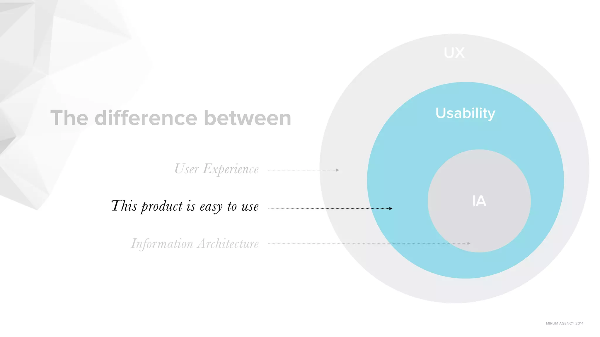 MIRUM AGENCY 2014
UX
Usability
IA
The diﬀerence between
This product is easy to use
Information Architecture
User Experience
 