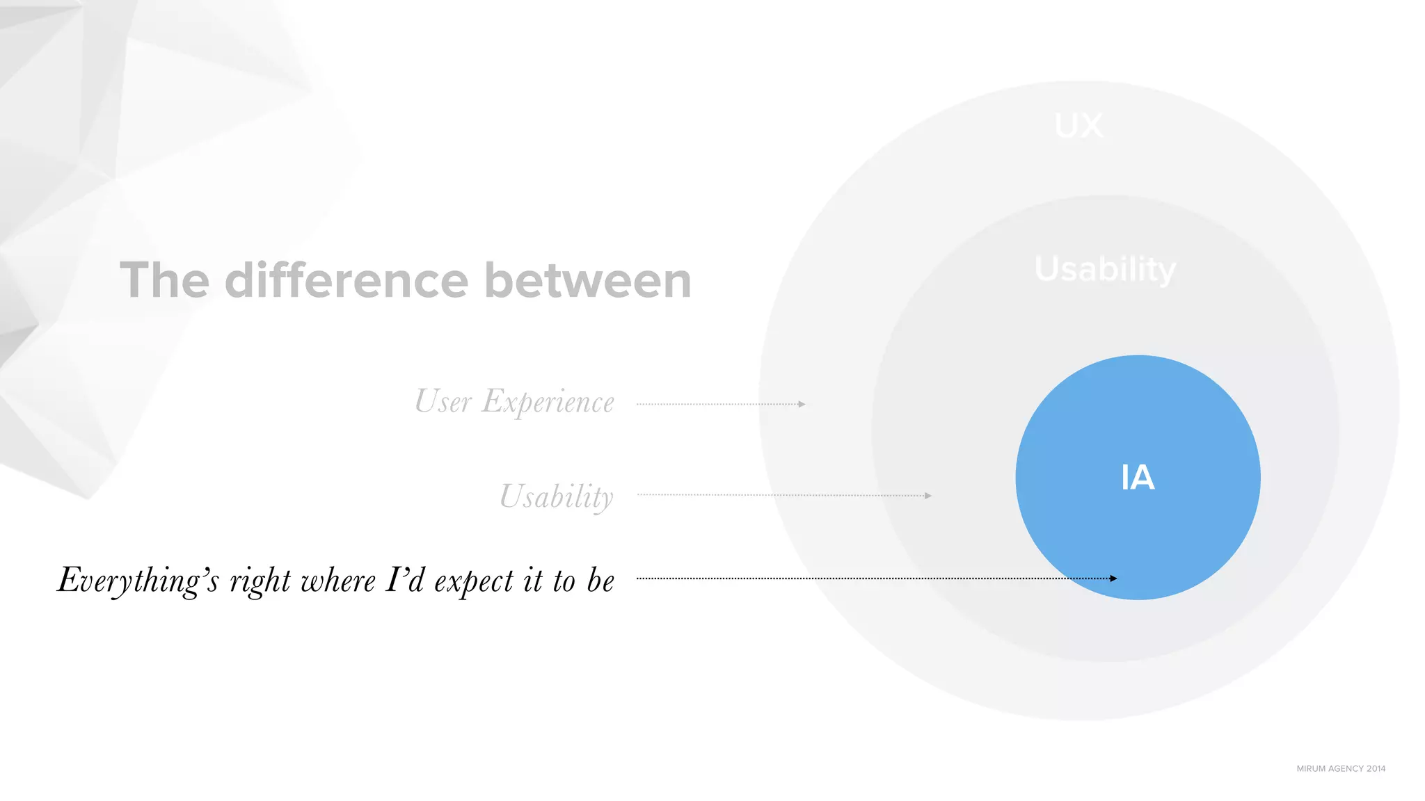 MIRUM AGENCY 2014
UX
Usability
IA
The diﬀerence between
Everything’s right where I’d expect it to be
User Experience
Usability
 