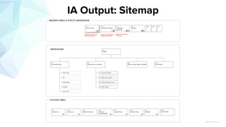 MIRUM AGENCY 2014
IA Output: Sitemap
 