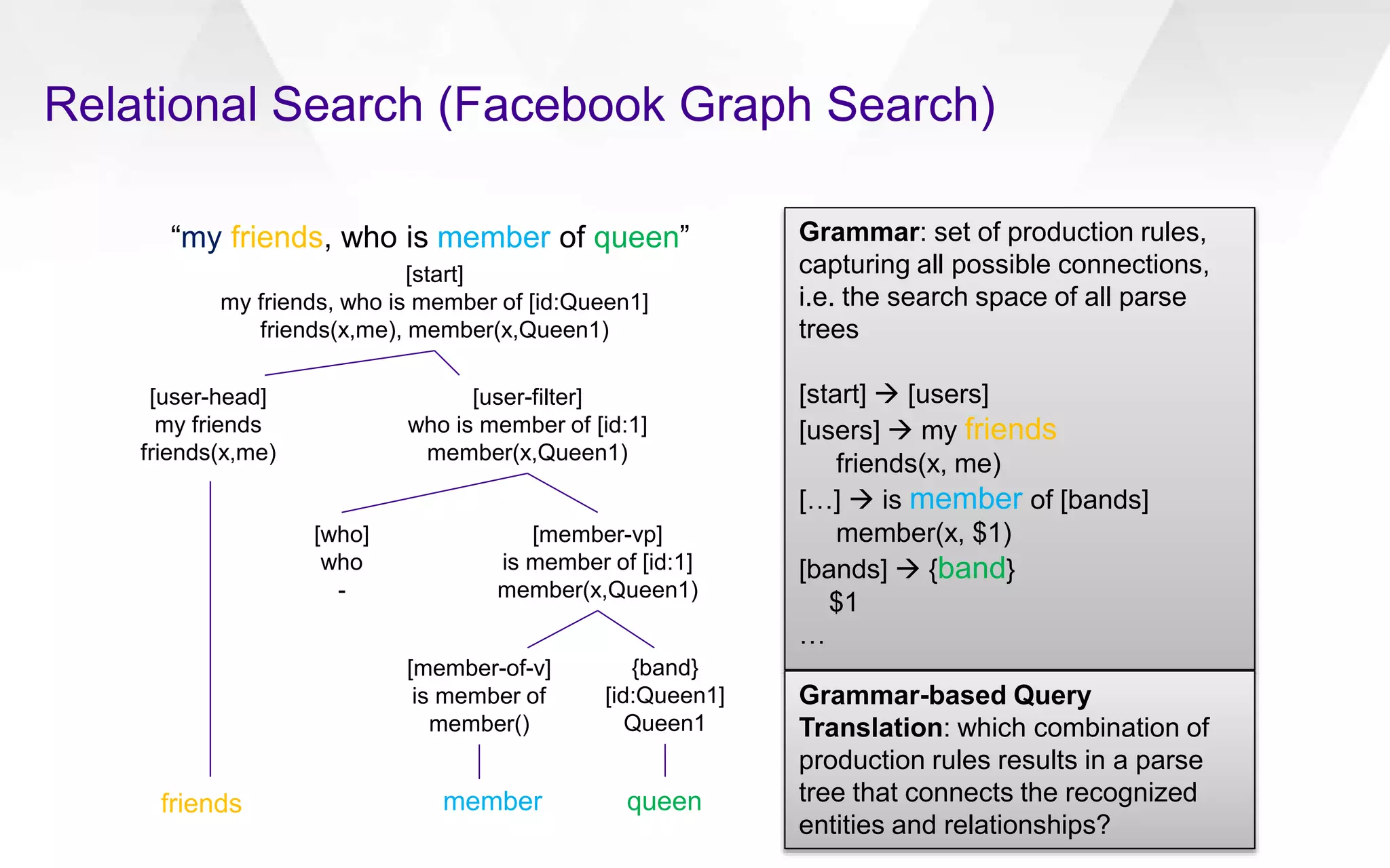 “my friends, who is member of queen”
{band}
[id:Queen1]
Queen1
queen
[member-of-v]
is member of
member()
member
[member-vp]
is member of [id:1]
member(x,Queen1)
[who]
who
-
friends
[user-filter]
who is member of [id:1]
member(x,Queen1)
[start]
my friends, who is member of [id:Queen1]
friends(x,me), member(x,Queen1)
[user-head]
my friends
friends(x,me)
Grammar: set of production rules,
capturing all possible connections,
i.e. the search space of all parse
trees
[start]  [users]
[users]  my friends
friends(x, me)
[…]  is member of [bands]
member(x, $1)
[bands]  {band}
$1
…
Grammar-based Query
Translation: which combination of
production rules results in a parse
tree that connects the recognized
entities and relationships?
Relational Search (Facebook Graph Search)
 