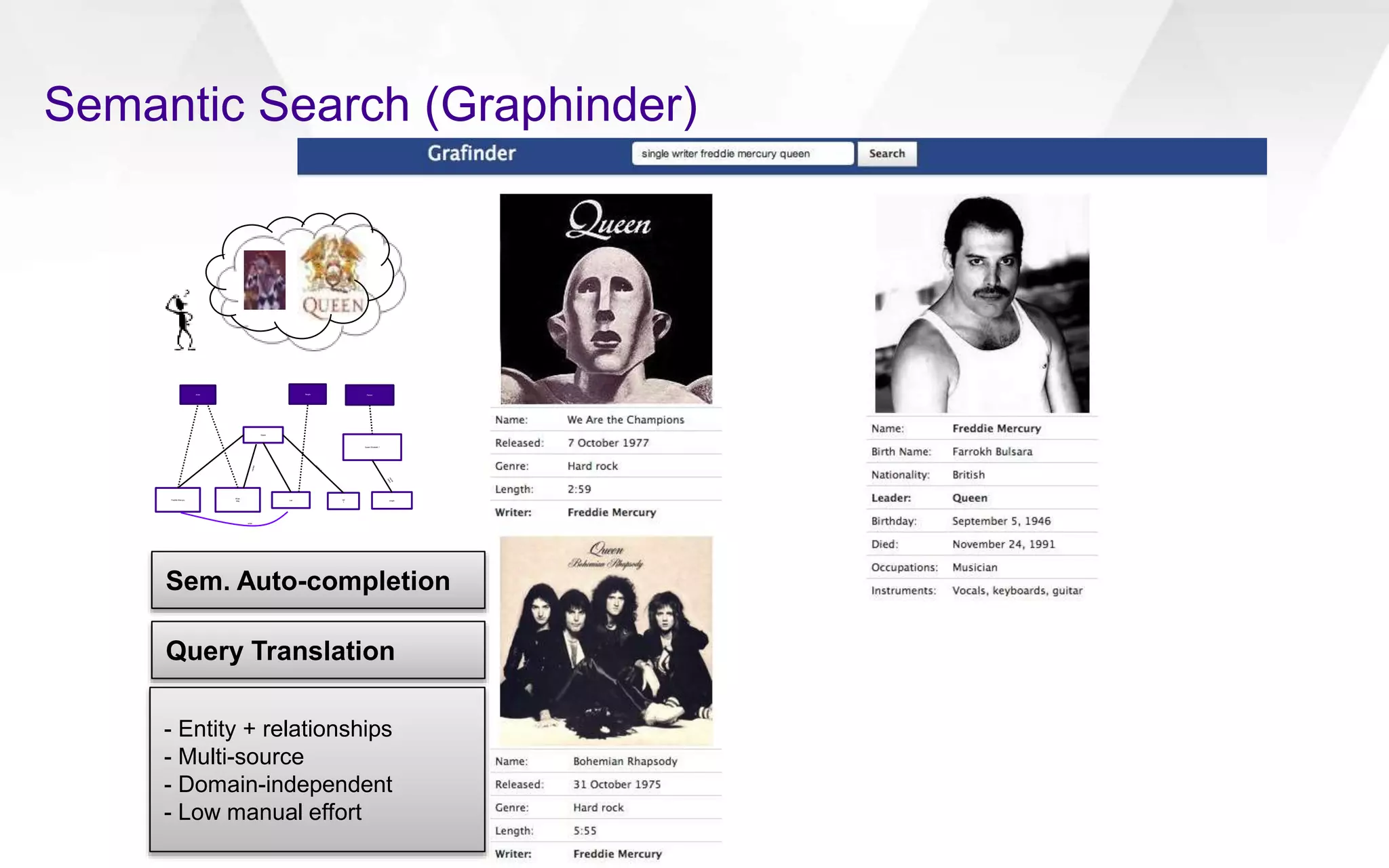Sem. Auto-completion
- Entity + relationships
- Multi-source
- Domain-independent
- Low manual effort
Freddie Mercury
Brian
May
Queen
Queen Elizabeth 1
Liar 197
1
single
PersonArtist Single
writer
Query Translation
Semantic Search (Graphinder)
 