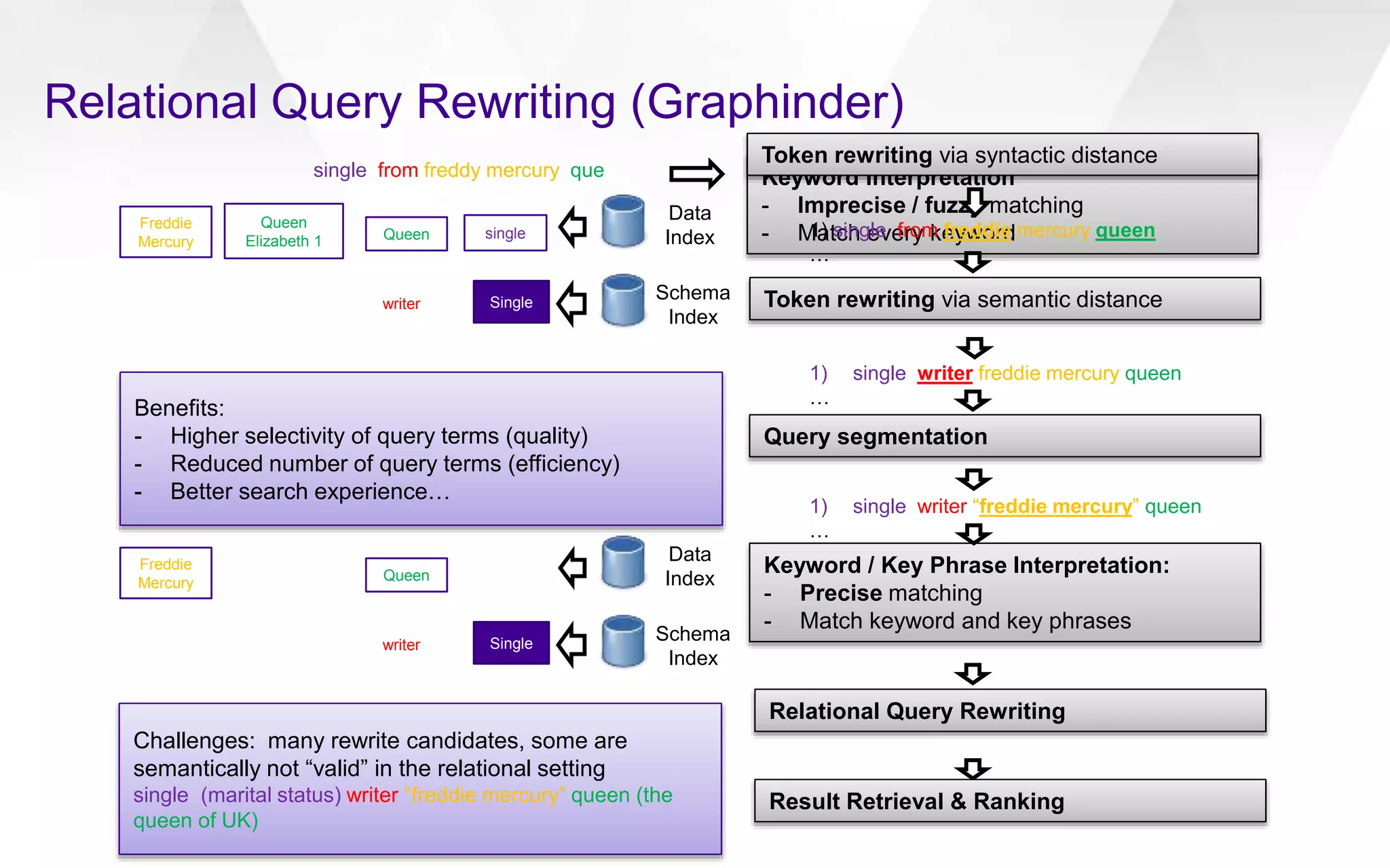 Freddie
Mercury Queen
Queen
Elizabeth 1 single
Singlewriter
single from freddy mercury que
Data
Index
Schema
Index
Keyword Interpretation
- Imprecise / fuzzy matching
- Match every keyword
Token rewriting via syntactic distance
Relational Query Rewriting
1) single from freddie mercury queen
…
Token rewriting via semantic distance
1) single writer freddie mercury queen
…
Freddie
Mercury Queen
Singlewriter
Data
Index
Schema
Index
Query segmentation
1) single writer “freddie mercury” queen
…
Result Retrieval & Ranking
Keyword / Key Phrase Interpretation:
- Precise matching
- Match keyword and key phrases
Benefits:
- Higher selectivity of query terms (quality)
- Reduced number of query terms (efficiency)
- Better search experience…
Challenges: many rewrite candidates, some are
semantically not “valid” in the relational setting
single (marital status) writer “freddie mercury” queen (the
queen of UK)
Relational Query Rewriting (Graphinder)
 