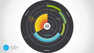 UX Lifecycle Slides | PPT