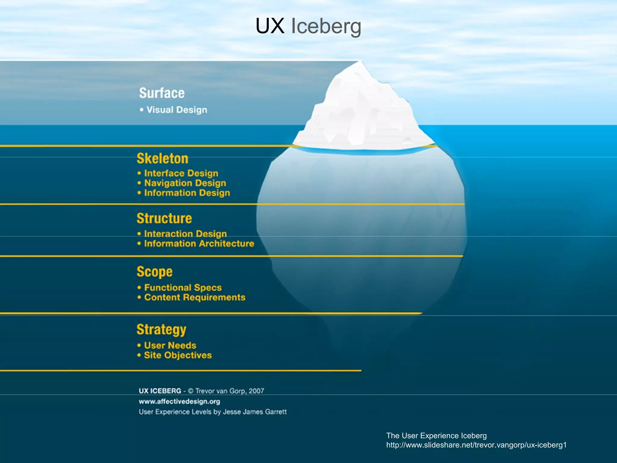UX Iceberg




             The User Experience Iceberg
             http://www.slideshare.net/trevor.vangorp/ux-iceberg1
 