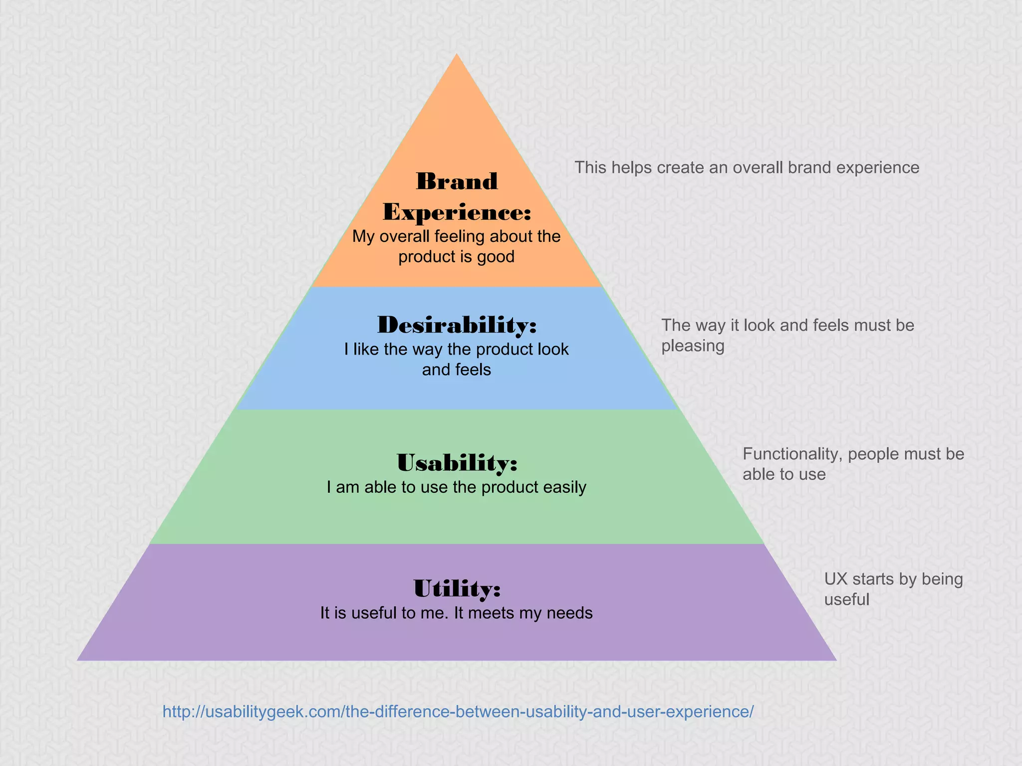 This helps create an overall brand
                                Brand                  experience
                              Experience:
                           My overall feeling about
                            the product is good



                             Desirability:                       The way it look and feels must be
                          I like the way the product             pleasing
                                 look and feels



                                                                           Functionality, people must
                               Usability:                                  be able to use
                      I am able to use the product easily




                                                                                     UX starts by
                                 Utility:                                            being useful
                     It is useful to me. It meets my needs




http://usabilitygeek.com/the-difference-between-usability-and-user-experience/
 