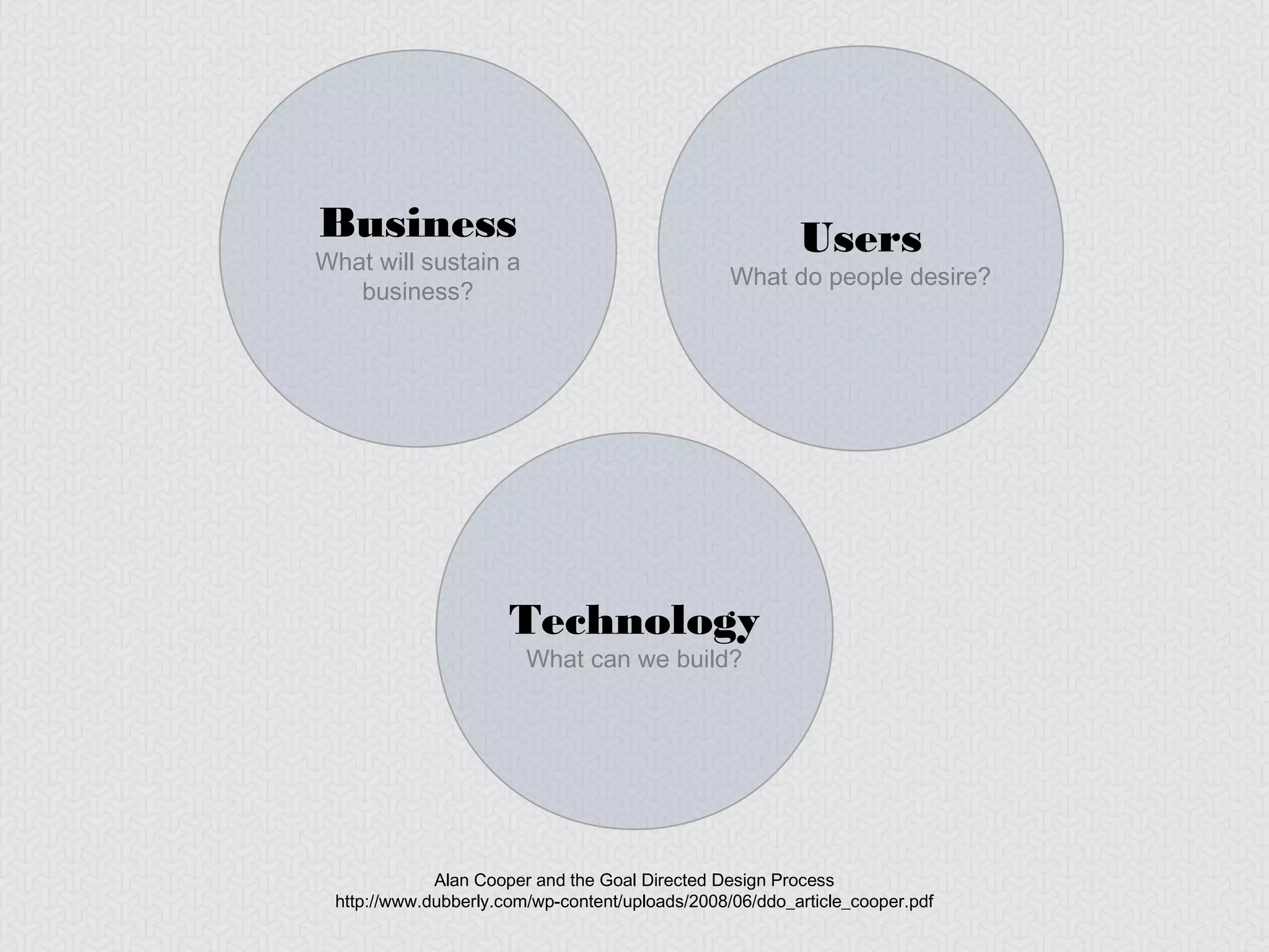 Business                                         Users
  What will sustain a
                                            What do people desire?
     business?




                       Technology
                        What can we build?




              Alan Cooper and the Goal Directed Design Process
http://www.dubberly.com/wp-content/uploads/2008/06/ddo_article_cooper.pdf
 