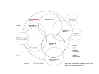 The Disciplines of User Experience Design




                                 http://www.kickerstudio.com/blog/2008/12/
                                 the-disciplines-of-user-experience/
 