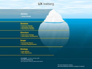 UX Iceberg




             The User Experience Iceberg
             http://www.slideshare.net/trevor.vangorp/ux-iceberg1
 