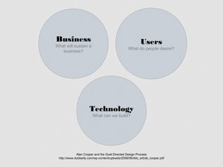 Business                                         Users
  What will sustain a
                                            What do people desire?
     business?




                       Technology
                        What can we build?




              Alan Cooper and the Goal Directed Design Process
http://www.dubberly.com/wp-content/uploads/2008/06/ddo_article_cooper.pdf
 