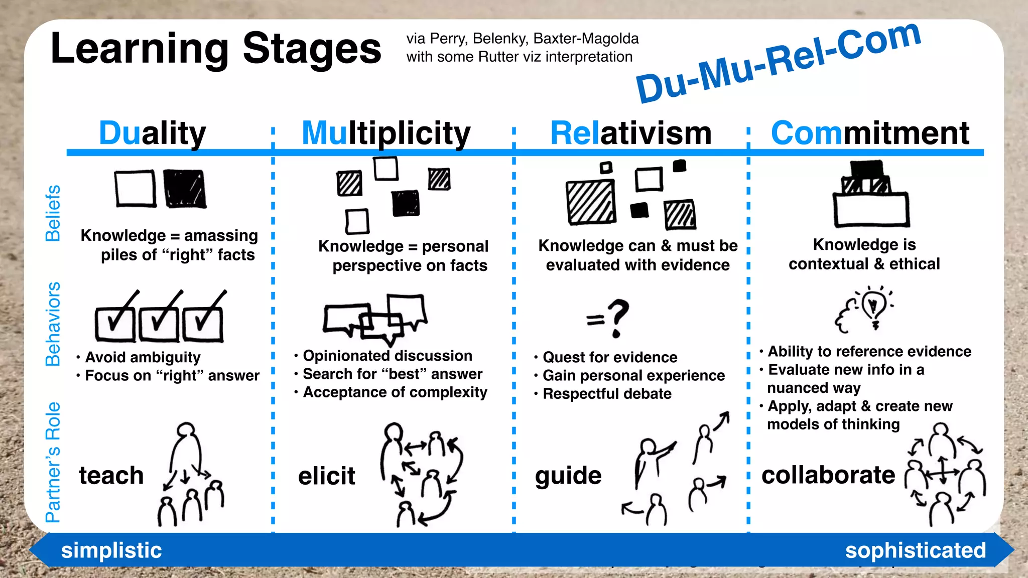 UX Lisbon 2019 | Escaping the Stagnation Sandpit | @katerutter
via Perry, Belenky, Baxter-Magolda
with some Rutter viz interpretation
Du-Mu-Rel-Com
guide collaborate
Knowledge is
contextual & ethical
• Quest for evidence
• Gain personal experience
• Respectful debate
• Ability to reference evidence
• Evaluate new info in a  
nuanced way
• Apply, adapt & create new  
models of thinking
Knowledge can & must be
evaluated with evidence
BeliefsBehaviors
teach elicit
Knowledge = amassing  
piles of “right” facts
• Avoid ambiguity
• Focus on “right” answer
Knowledge = personal  
perspective on facts
• Opinionated discussion
• Search for “best” answer
• Acceptance of complexity
Duality Relativism Commitment
simplistic sophisticated
Multiplicity
Learning StagesPartner’sRole
 