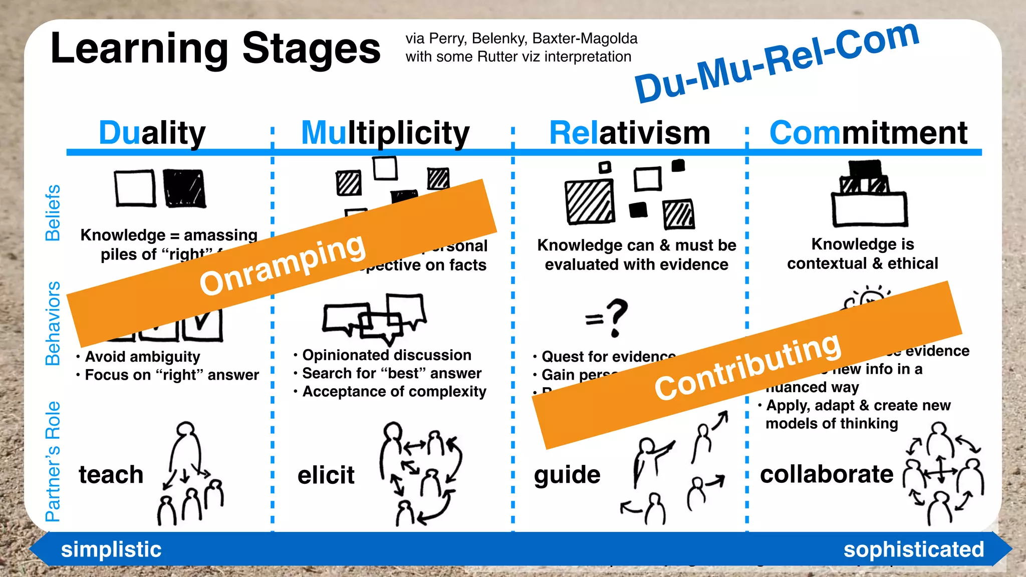 UX Lisbon 2019 | Escaping the Stagnation Sandpit | @katerutter
via Perry, Belenky, Baxter-Magolda
with some Rutter viz interpretation
Du-Mu-Rel-Com
guide collaborate
Knowledge is
contextual & ethical
• Quest for evidence
• Gain personal experience
• Respectful debate
• Ability to reference evidence
• Evaluate new info in a  
nuanced way
• Apply, adapt & create new  
models of thinking
Knowledge can & must be
evaluated with evidence
BeliefsBehaviors
teach elicit
Knowledge = amassing  
piles of “right” facts
• Avoid ambiguity
• Focus on “right” answer
Knowledge = personal  
perspective on facts
• Opinionated discussion
• Search for “best” answer
• Acceptance of complexity
Duality Relativism Commitment
simplistic sophisticated
Multiplicity
Onramping
Contributing
Learning StagesPartner’sRole
 