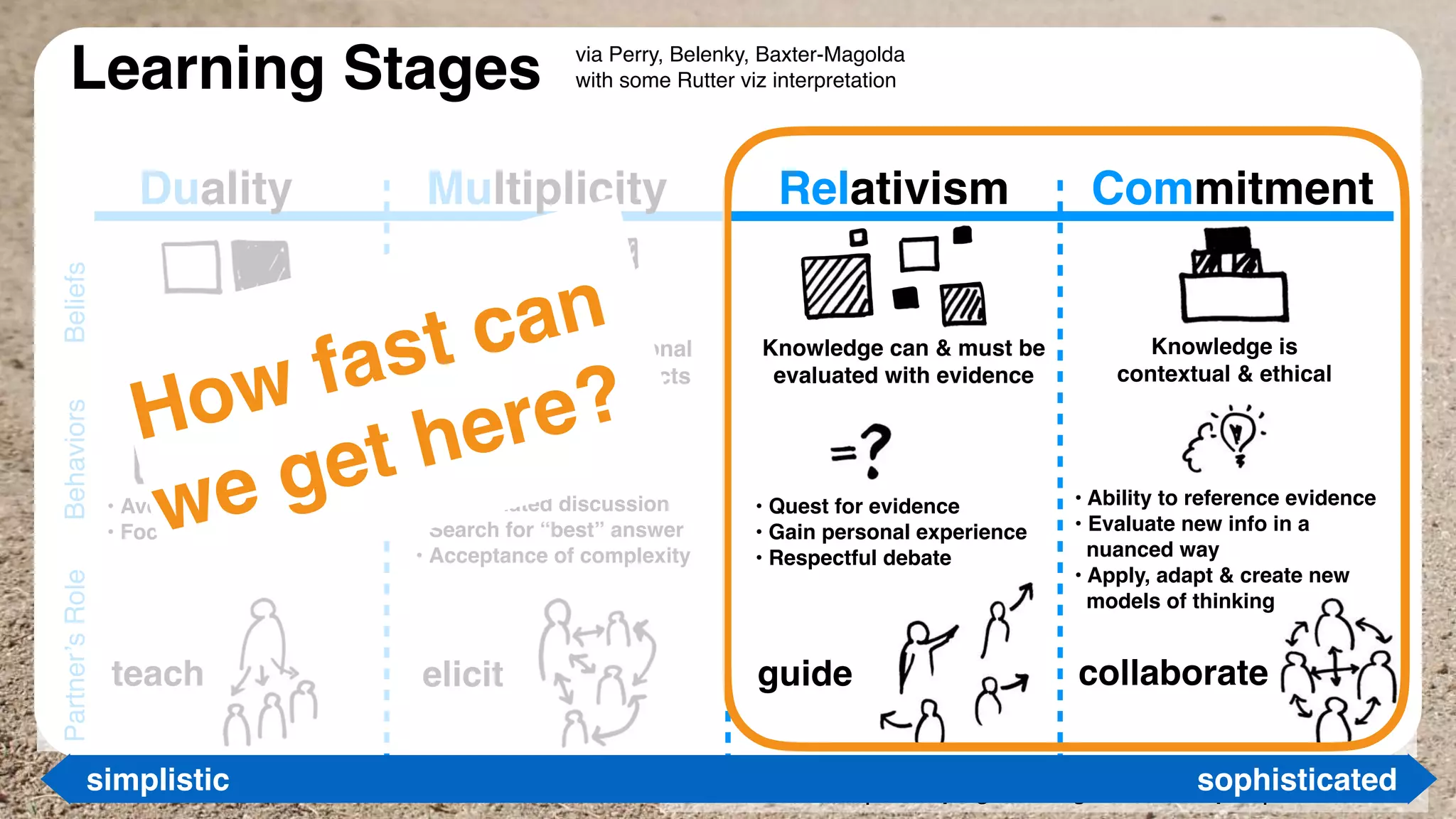 UX Lisbon 2019 | Escaping the Stagnation Sandpit | @katerutter
guide collaborate
Knowledge is
contextual & ethical
• Quest for evidence
• Gain personal experience
• Respectful debate
• Ability to reference evidence
• Evaluate new info in a  
nuanced way
• Apply, adapt & create new  
models of thinking
Knowledge can & must be
evaluated with evidence
BeliefsBehaviors
teach elicit
Knowledge = amassing  
piles of “right” facts
• Avoid ambiguity
• Focus on “right” answer
Knowledge = personal  
perspective on facts
• Opinionated discussion
• Search for “best” answer
• Acceptance of complexity
Duality Relativism Commitment
simplistic sophisticated
Multiplicity
Partner’sRole
How fast can
we get here?
via Perry, Belenky, Baxter-Magolda
with some Rutter viz interpretationLearning Stages
 