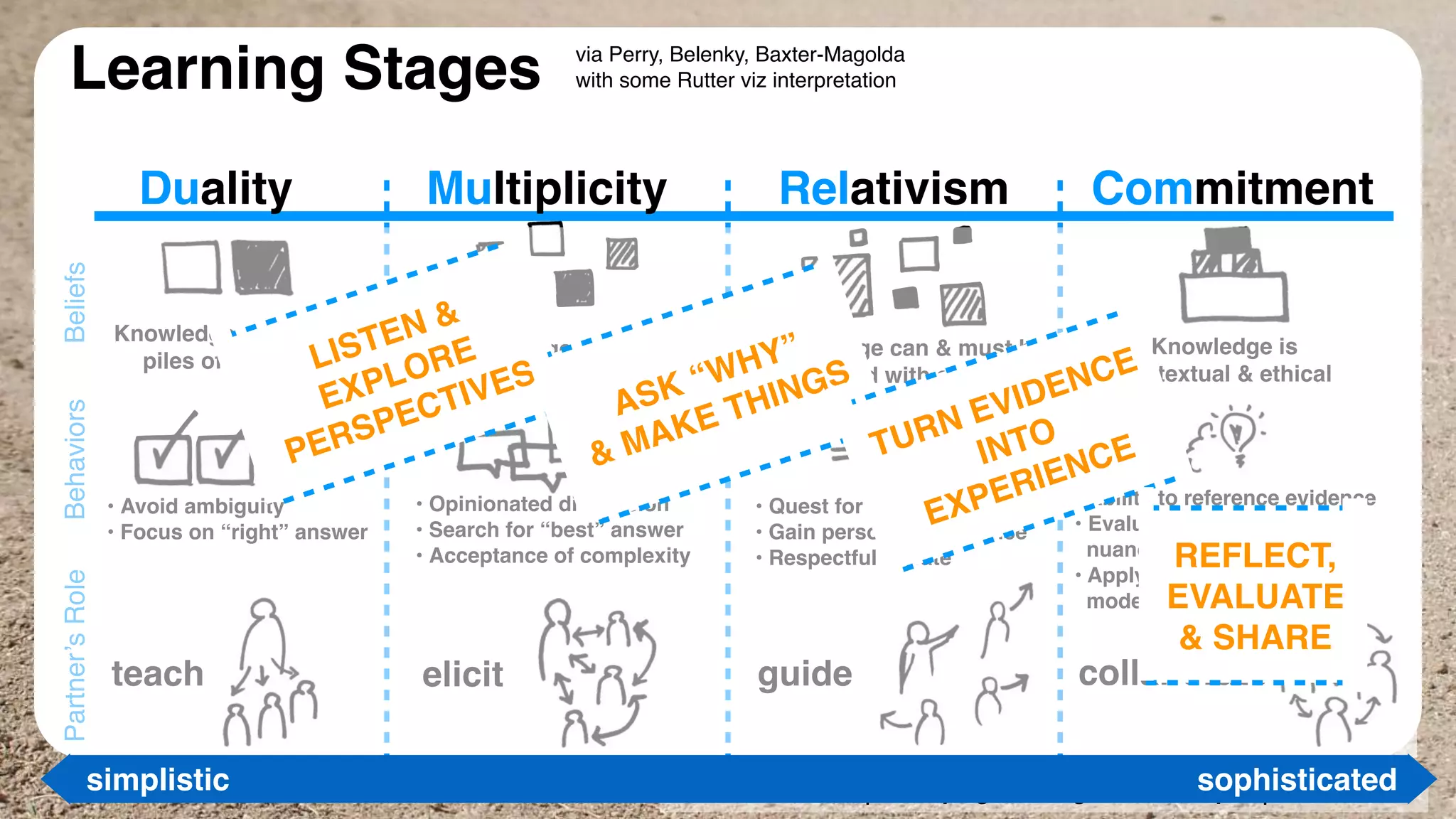 UX Lisbon 2019 | Escaping the Stagnation Sandpit | @katerutter
Partner’sRole
guide collaborate
Knowledge is
contextual & ethical
• Quest for evidence
• Gain personal experience
• Respectful debate
• Ability to reference evidence
• Evaluate new info in a  
nuanced way
• Apply, adapt & create new  
models of thinking
Knowledge can & must be
evaluated with evidence
BeliefsBehaviors
teach elicit
Knowledge = amassing  
piles of “right” facts
• Avoid ambiguity
• Focus on “right” answer
Knowledge = personal  
perspective on facts
• Opinionated discussion
• Search for “best” answer
• Acceptance of complexity
Duality Relativism Commitment
Learning Stages via Perry, Belenky, Baxter-Magolda
with some Rutter viz interpretation
simplistic sophisticated
Multiplicity
LISTEN &
EXPLORE
PERSPECTIVES
ASK “WHY”
& MAKE THINGS
TURN EVIDENCE
INTO
EXPERIENCE
REFLECT,
EVALUATE
& SHARE
 