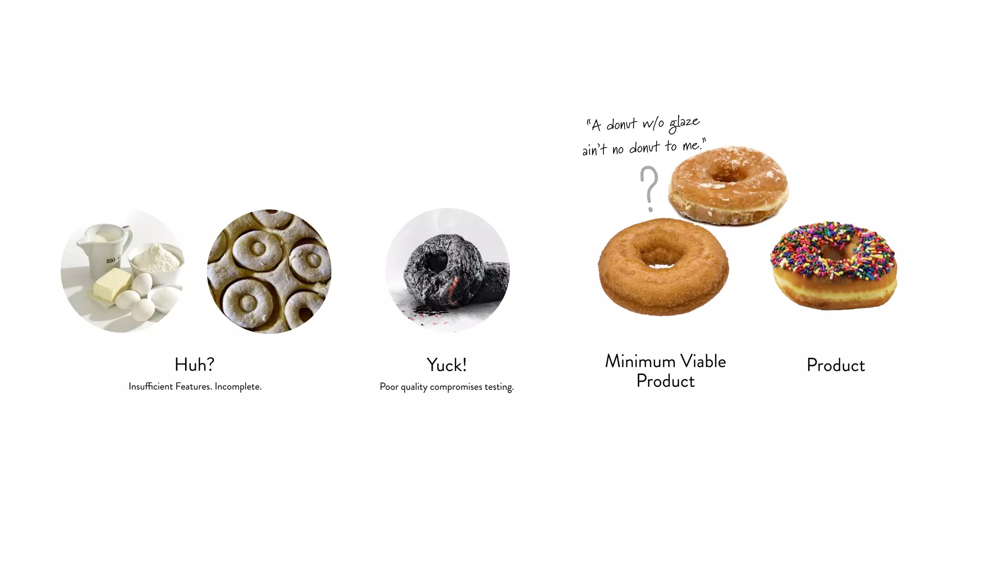 Huh? Minimum Viable
Product
ProductYuck!
Insufficient Features. Incomplete. Poor quality compromises testing.
?
“A donut w/o glaze
ain’t no donut to me.”
 