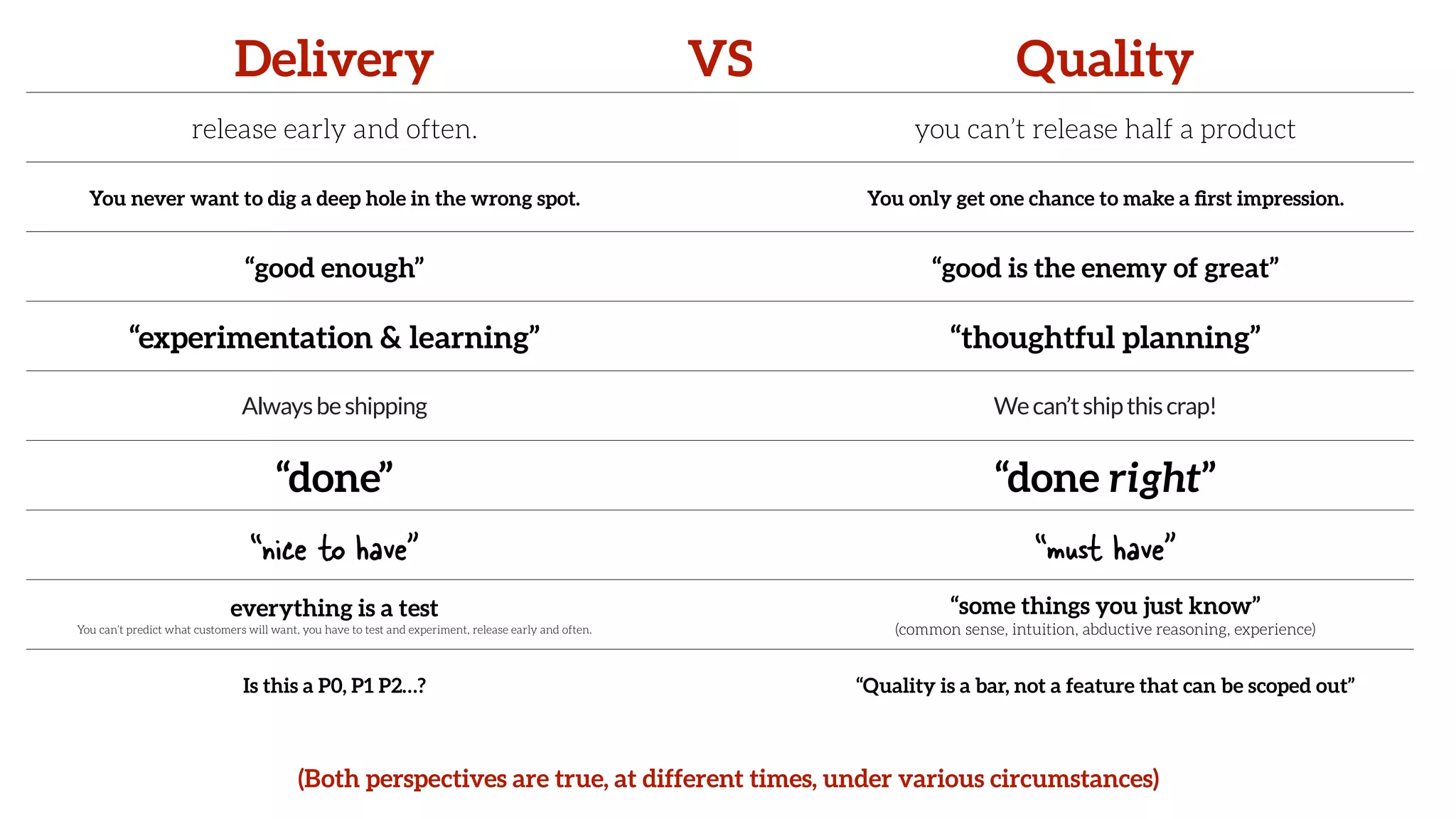 Delivery VS Quality
release early and often. you can’t release half a product
You never want to dig a deep hole in the wrong spot. You only get one chance to make a ﬁrst impression.
“good enough” “good is the enemy of great”
“experimentation & learning” “thoughtful planning”
Alwaysbeshipping Wecan’tshipthiscrap!
“done” “done right”
“nice to have” “must have”
everything is a test
You can’t predict what customers will want, you have to test and experiment, release early and often.
“some things you just know”
(common sense, intuition, abductive reasoning, experience)
Is this a P0, P1 P2…? “Quality is a bar, not a feature that can be scoped out”
(Both perspectives are true, at different times, under various circumstances)
 