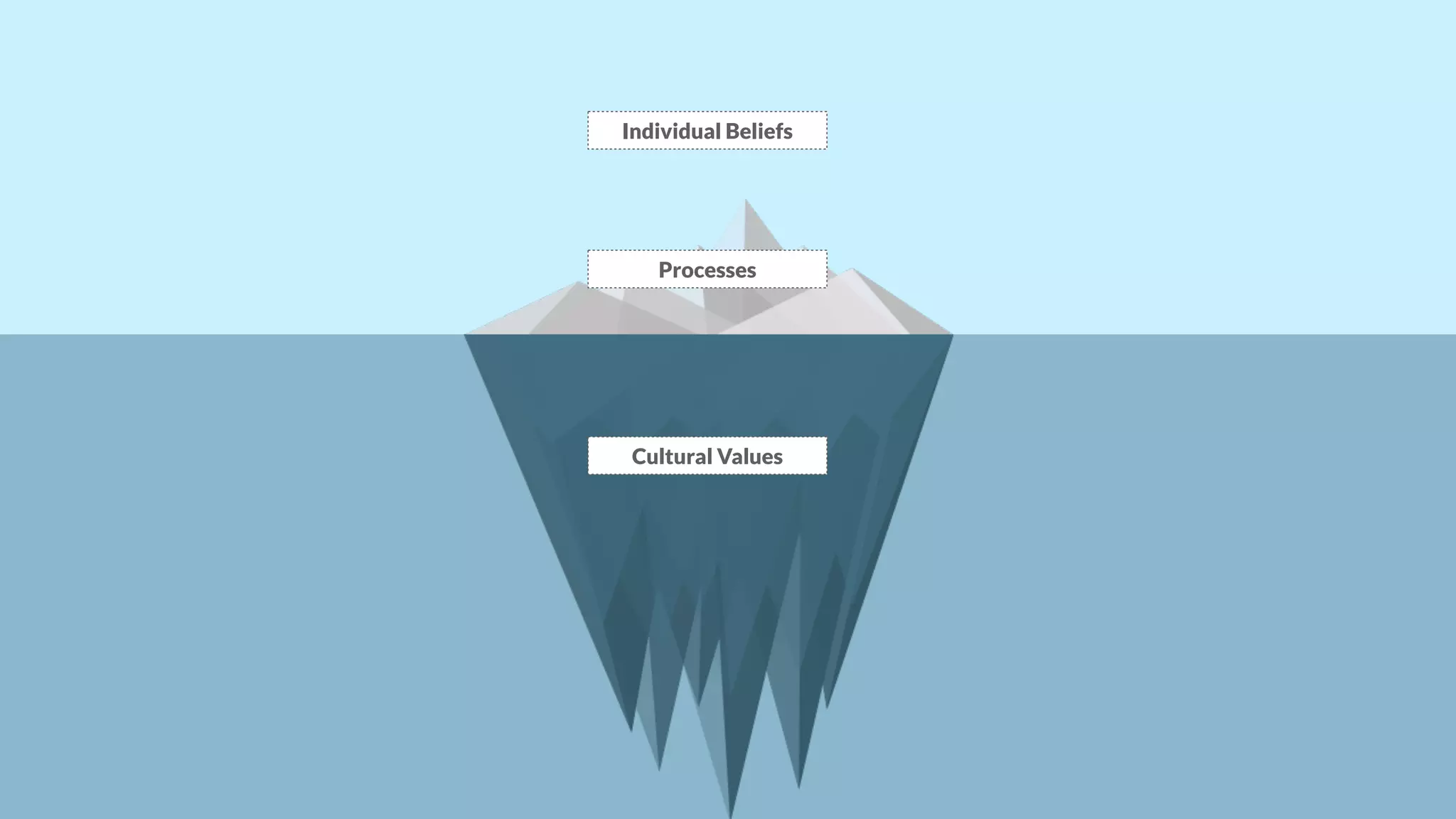 Individual Beliefs
Processes
Cultural Values
 