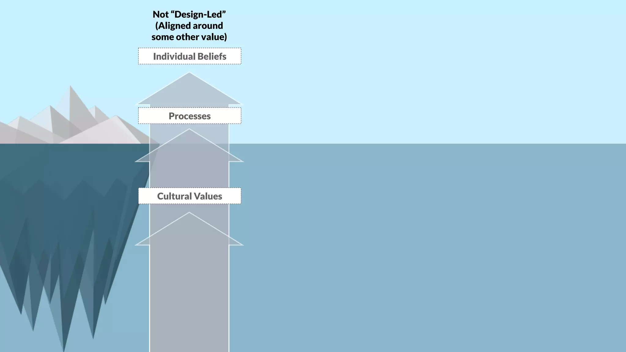 Individual Beliefs
Processes
Cultural Values
Not “Design-Led”
(Aligned around
some other value)
 