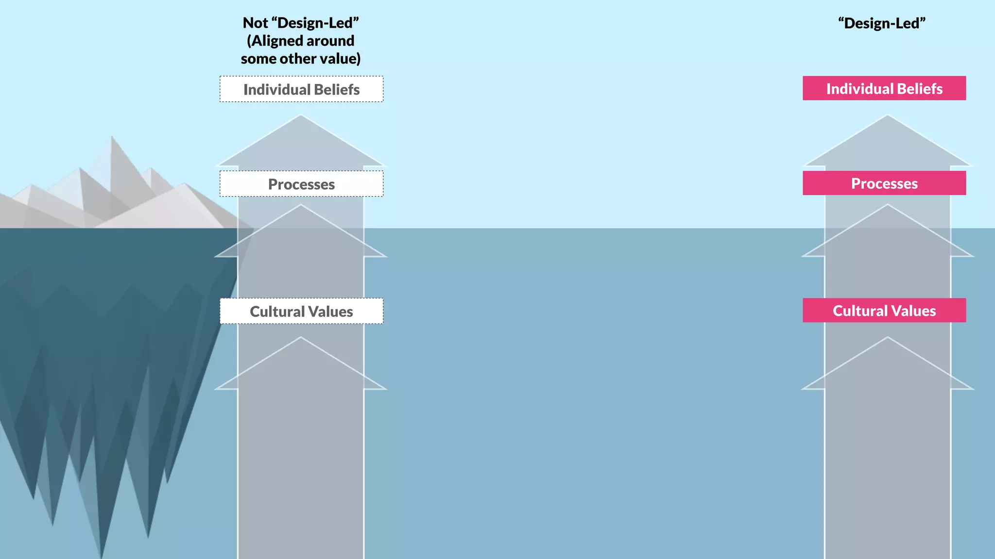 Individual Beliefs
Processes
Cultural Values
Individual Beliefs
Processes
Cultural Values
“Design-Led”Not “Design-Led”
(Aligned around
some other value)
 