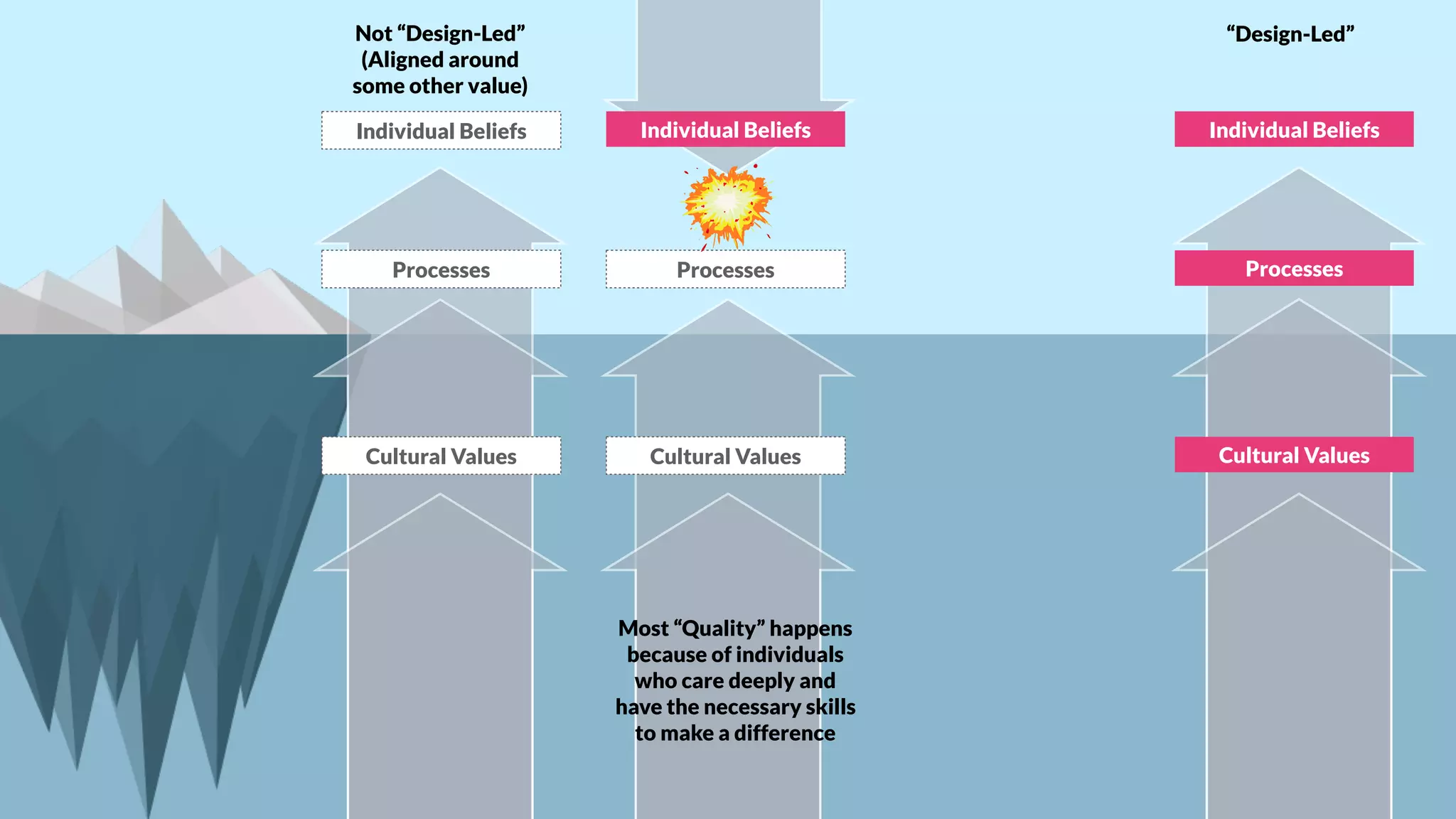 Individual Beliefs
Processes
Cultural Values
Individual Beliefs
Processes
Cultural Values
Individual Beliefs
Processes
Cultural Values
Most “Quality” happens
because of individuals
who care deeply and
have the necessary skills
to make a difference
“Design-Led”Not “Design-Led”
(Aligned around
some other value)
 