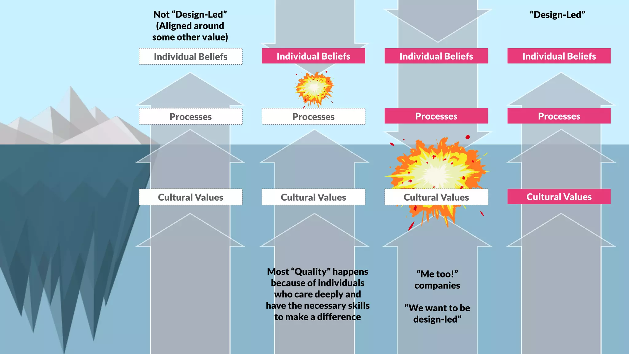 Individual Beliefs
Processes
Cultural Values
Individual Beliefs
Processes
Individual Beliefs
Processes
Cultural Values
Individual Beliefs
Processes
Cultural Values
Most “Quality” happens
because of individuals
who care deeply and
have the necessary skills
to make a difference
“Me too!”
companies
“We want to be
design-led”
“Design-Led”Not “Design-Led”
(Aligned around
some other value)
Cultural Values
 