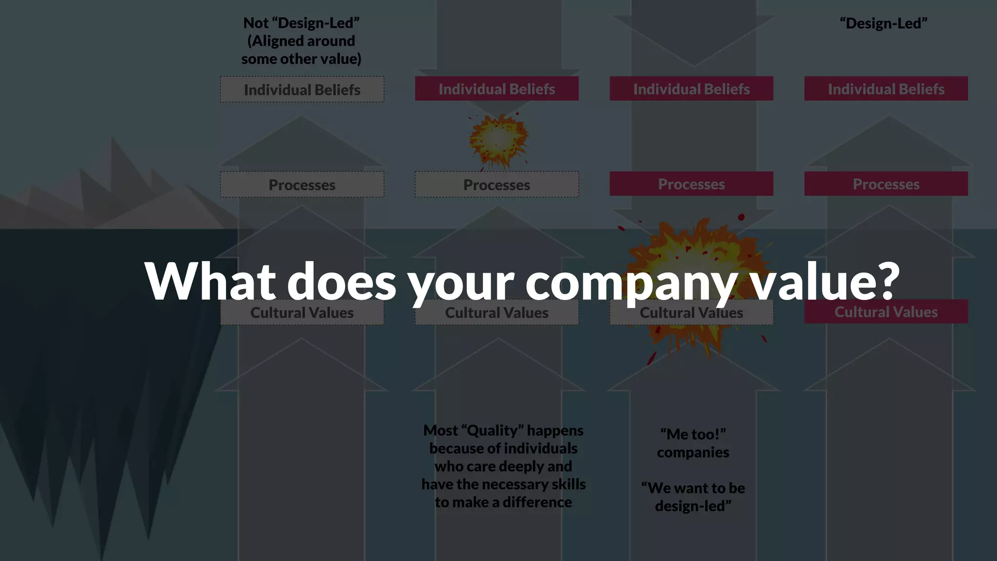 Individual Beliefs
Processes
Cultural Values
Individual Beliefs
Processes
Individual Beliefs
Processes
Cultural Values
Individual Beliefs
Processes
Cultural Values
Most “Quality” happens
because of individuals
who care deeply and
have the necessary skills
to make a difference
“Me too!”
companies
“We want to be
design-led”
“Design-Led”Not “Design-Led”
(Aligned around
some other value)
Cultural Values
What does your company value?
 