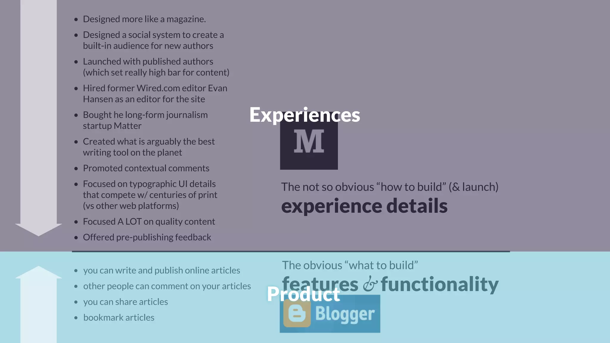 • Designed more like a magazine.
• Designed a social system to create a
built-in audience for new authors
• Launched with published authors
(which set really high bar for content)
• Hired former Wired.com editor Evan
Hansen as an editor for the site
• Bought he long-form journalism
startup Matter
• Created what is arguably the best
writing tool on the planet
• Promoted contextual comments
• Focused on typographic UI details
that compete w/ centuries of print
(vs other web platforms)
• Focused A LOT on quality content
• Offered pre-publishing feedback
• you can write and publish online articles
• other people can comment on your articles
• you can share articles
• bookmark articles
The obvious “what to build”
features & functionality
The not so obvious “how to build” (& launch)
experience details
Experiences
Product
 
