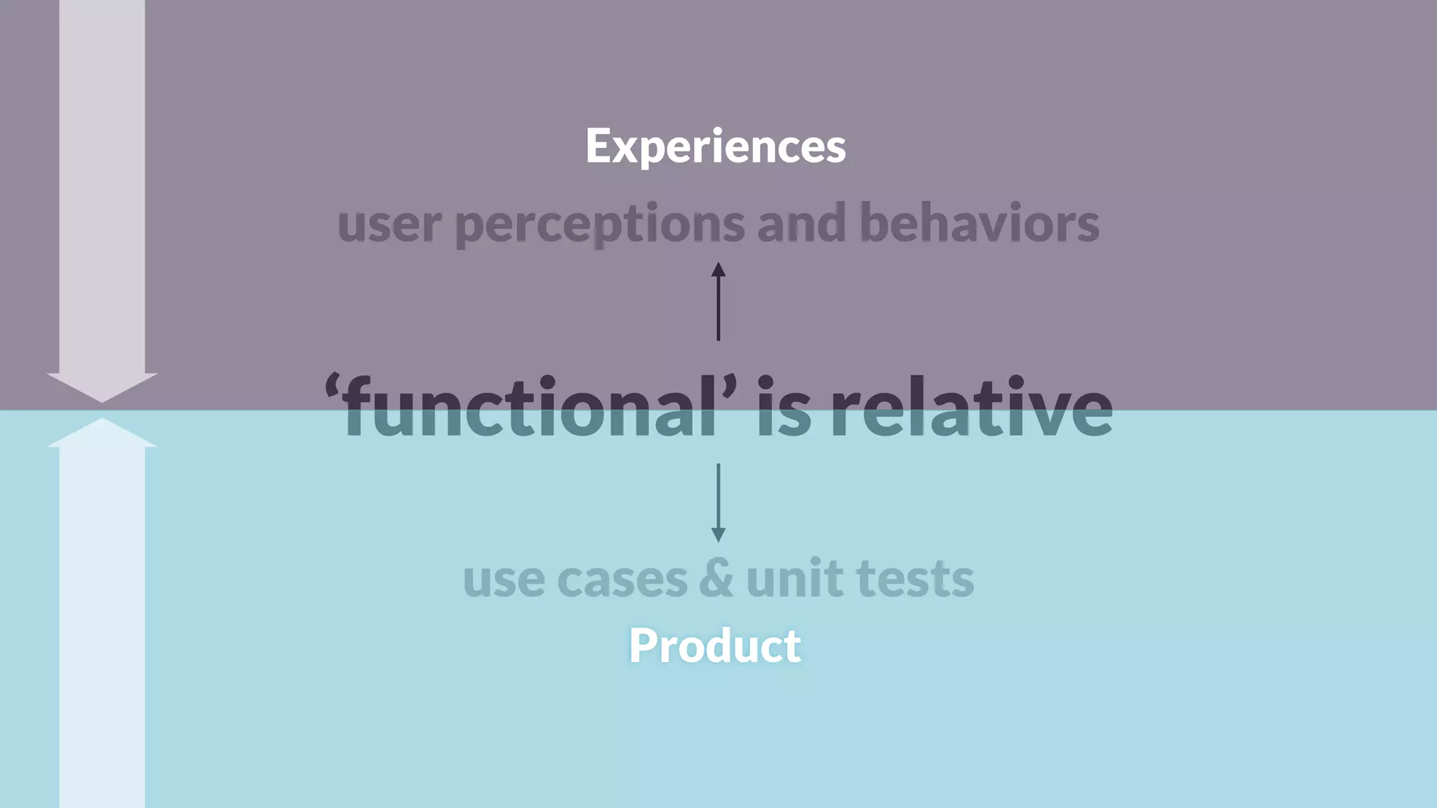 ‘functional’ is relative
use cases & unit tests
user perceptions and behaviors
Experiences
Product
 