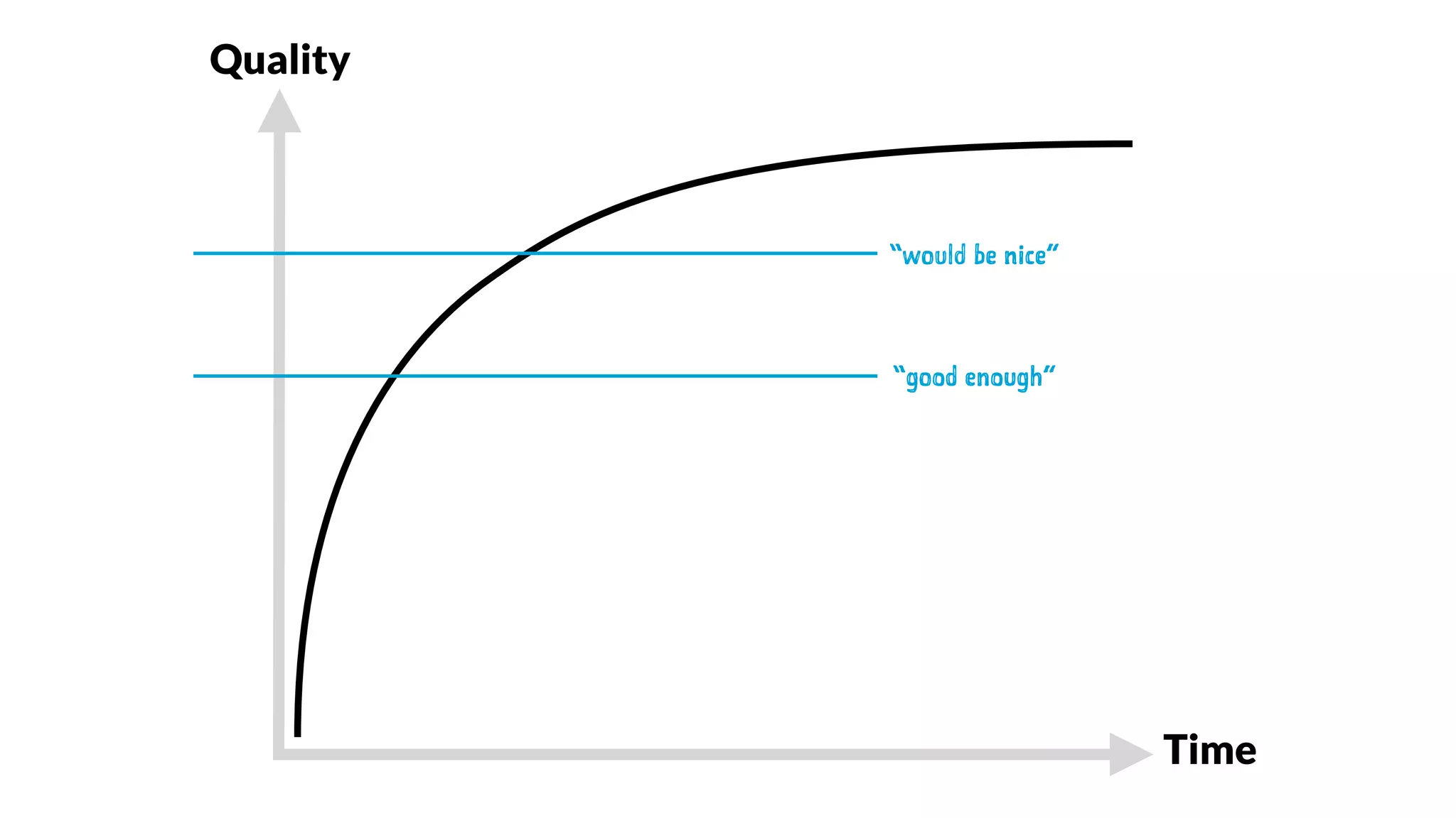 Quality
Time
“good enough”
“would be nice”
 