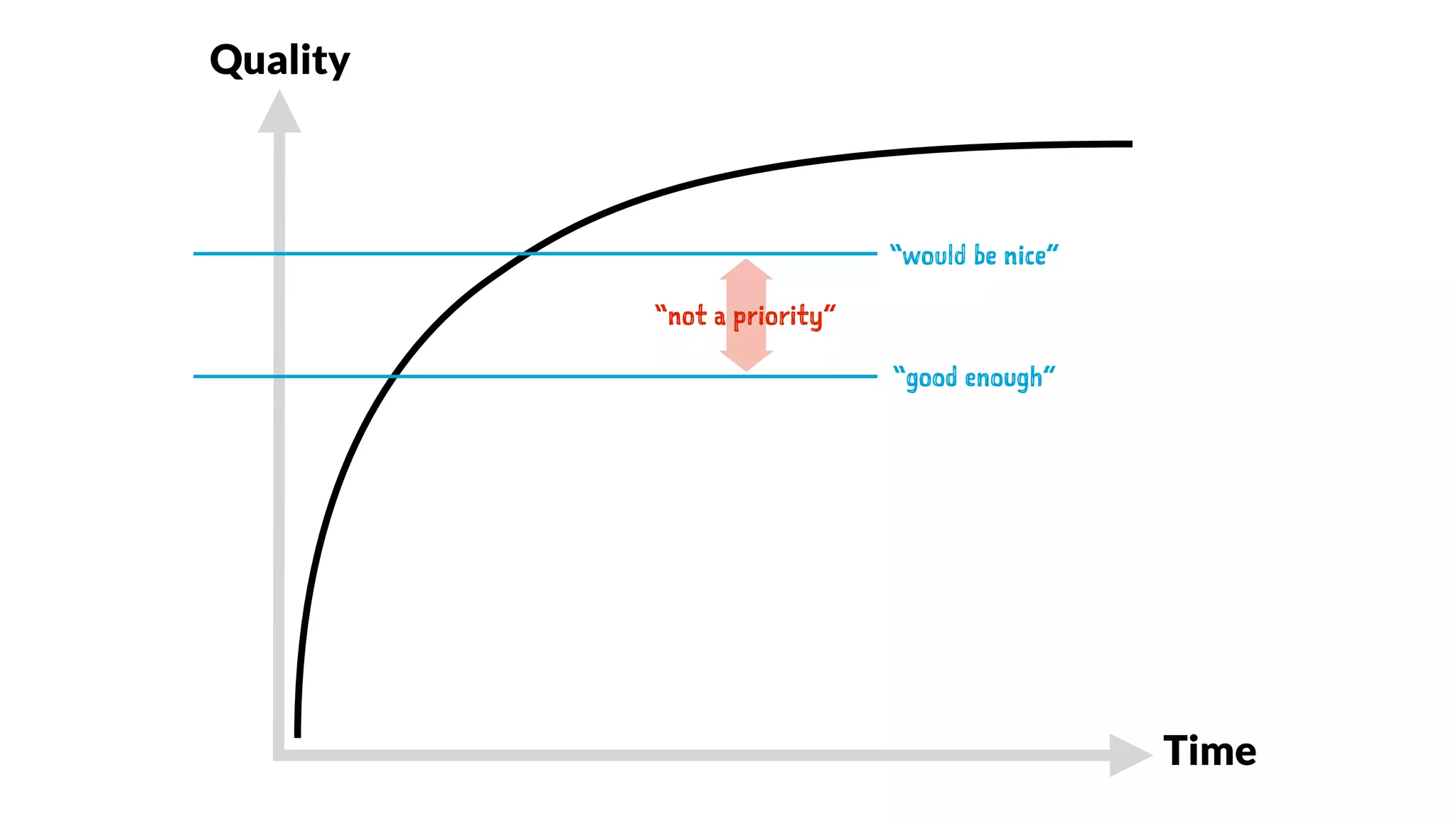 Quality
Time
“good enough”
“not a priority”
“would be nice”
 