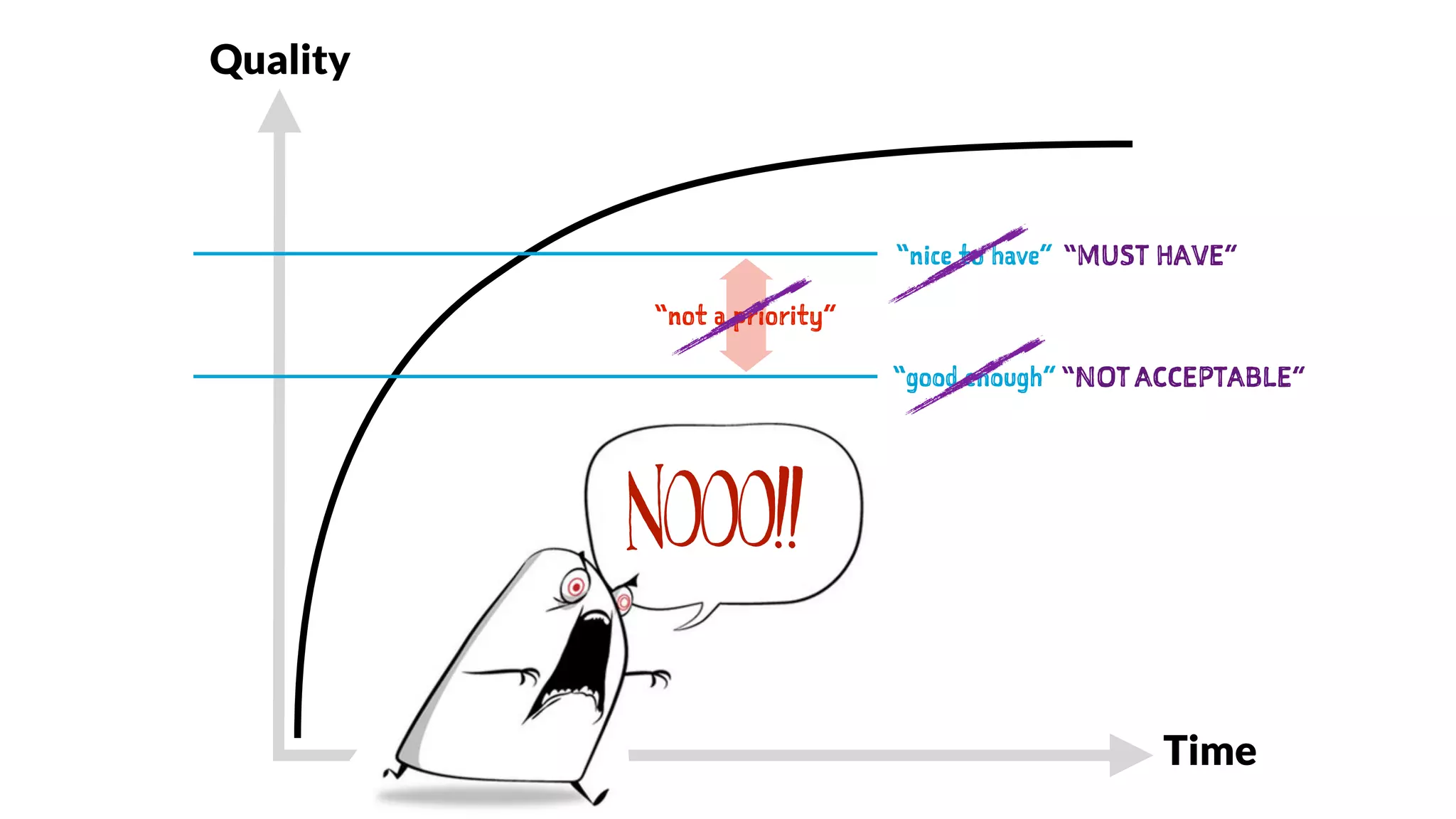 Quality
Time
“good enough”
“not a priority”
“nice to have”
“NOT ACCEPTABLE”
“MUST HAVE”
NoOO!!
 