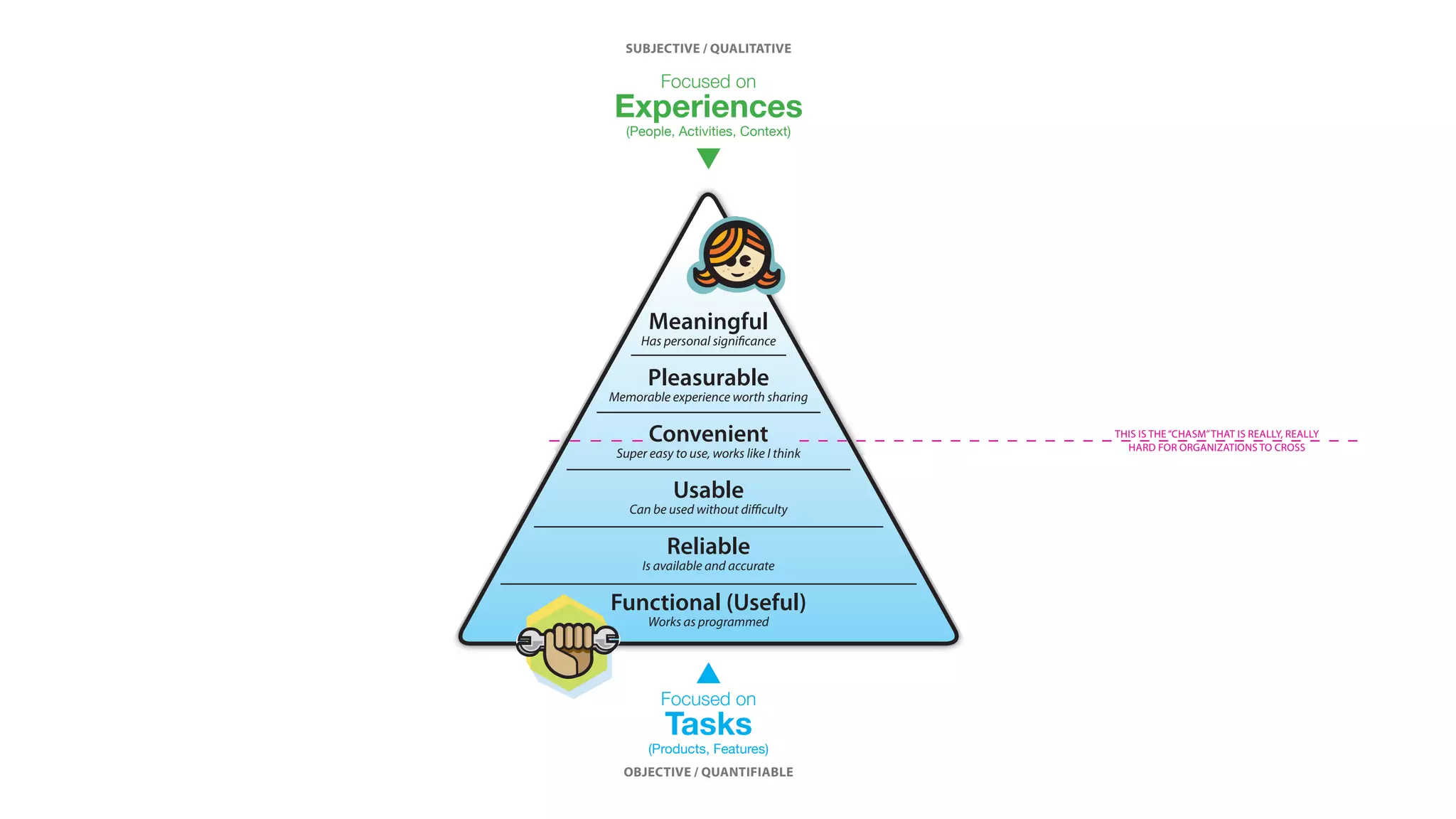 Meaningful
Pleasurable
Convenient
Usable
Reliable
Functional (Useful)
Focused on
Experiences
(People, Activities, Context)
Focused on
Tasks
(Products, Features)
© 2006 Stephen P. Anderson | poetp
SUBJECTIVE / QUALITATIVE
OBJECTIVE / QUANTIFIABLE
Has personal signiﬁcance
Memorable experience worth sharing
Super easy to use, works like I think
Can be used without diﬃculty
Is available and accurate
Works as programmed
Prioritize Aesthetics (no, not Graphic Design)
(visual, behaviors, sounds, psychology)
Design for FLOW (boredom vs anxiety)
Leverage Game Mechanics/Learning Theory
(completeness)
Have a Personality
Create conversational and context aware
interactions
(“Adaptive Interfaces”; narrative IA structures)
Elicit Desire
(Limited availability, limited access, curious and
seductive experiences)Simplify, organize, and clarify
Display information visually
Reduce features and complexity
Use language for more natural
Add features that support desired
ine browsing)
Have a believable story
Co-create value with customers
Connect people in community
Are part of a bigger system
Appeal to emotional, spiritual, and
Create a tolerance for faults at
Are tied to a person’s self-image,
highly personal
Creating Pleasurable Interfaces:
Getting fom Tasks to Experiences
presented by Stephen P. Anderson | Nov 8, 2006
“It is not enough that we b
products that function, tha
understandable and usable
we also need to build produ
that bring joy and excitem
pleasure and fun, and yes
beauty, to people’s lives.”
THIS IS THE“CHASM”THAT IS REALLY, REALLY
HARD FOR ORGANIZATIONS TO CROSS
 