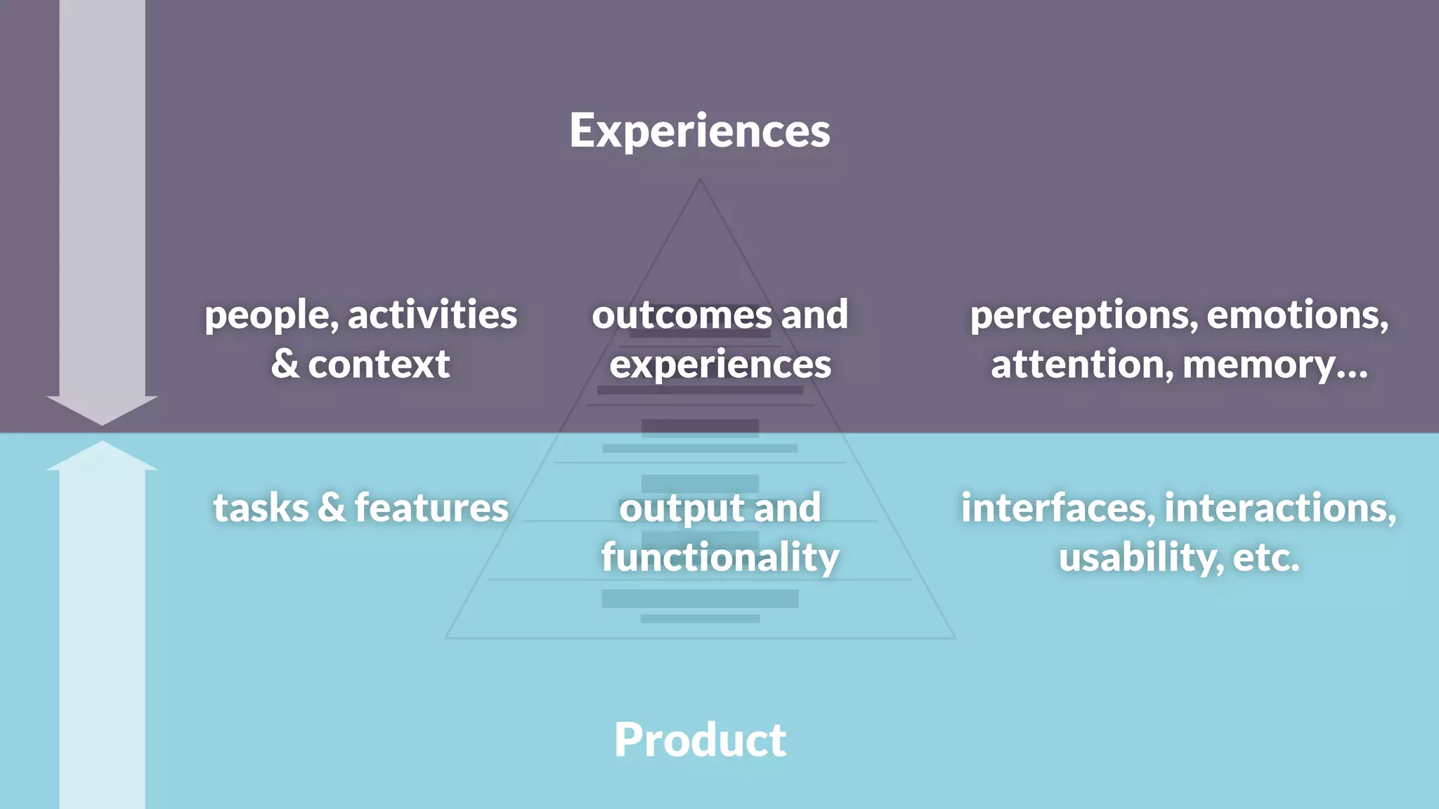 Experiences
Product
people, activities
& context
tasks & features
outcomes and
experiences
output and
functionality
perceptions, emotions,
attention, memory…
interfaces, interactions,
usability, etc.
 