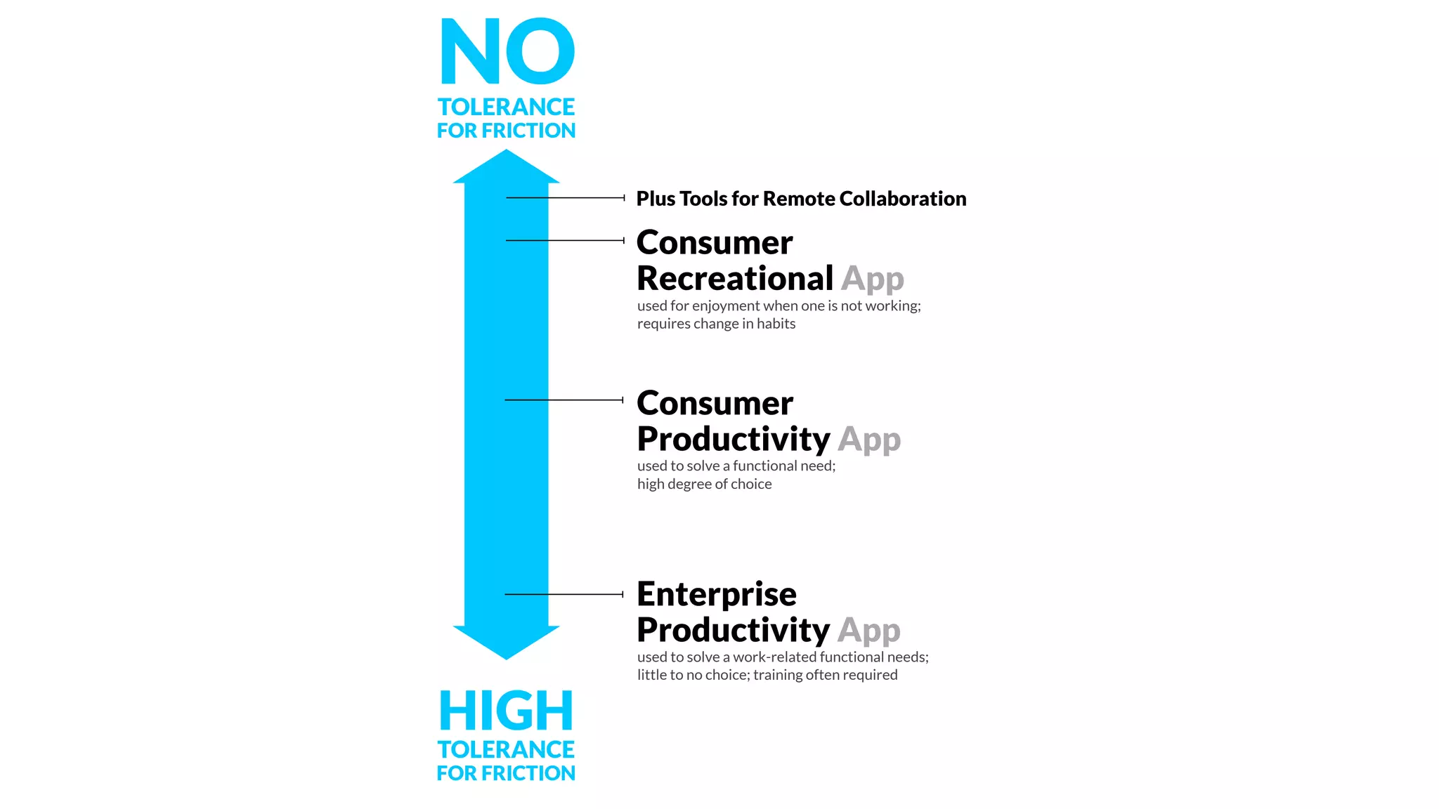 HIGH
TOLERANCE
FOR FRICTION
NOTOLERANCE
FOR FRICTION
Enterprise
Productivity App
used to solve a work-related functional needs;
little to no choice; training often required
Consumer
Recreational App
Consumer
Productivity App
used for enjoyment when one is not working;
requires change in habits
Plus Tools for Remote Collaboration
used to solve a functional need;
high degree of choice
 