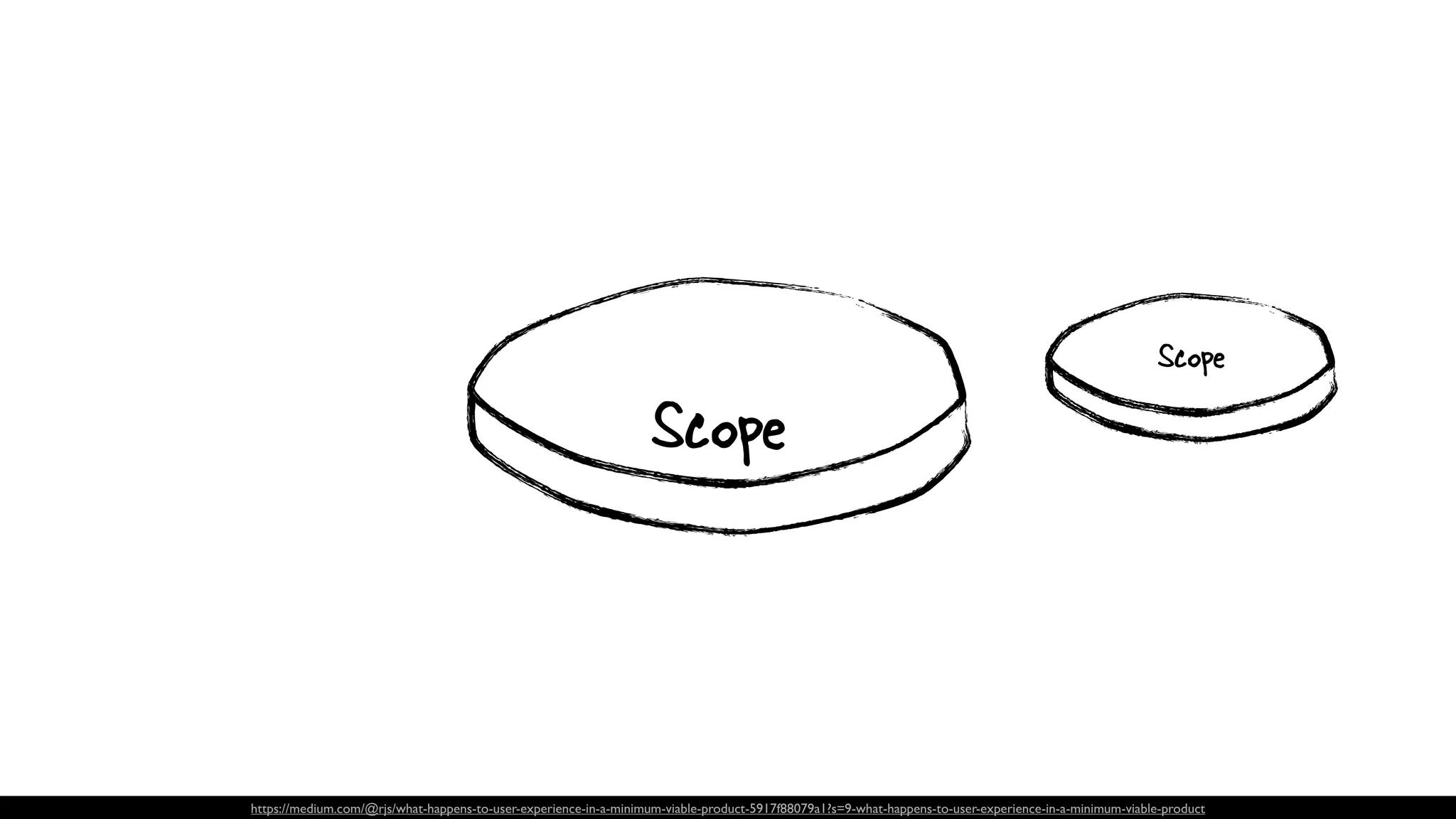 https://medium.com/@rjs/what-happens-to-user-experience-in-a-minimum-viable-product-5917f88079a1?s=9-what-happens-to-user-experience-in-a-minimum-viable-product
Scope
Scope
 