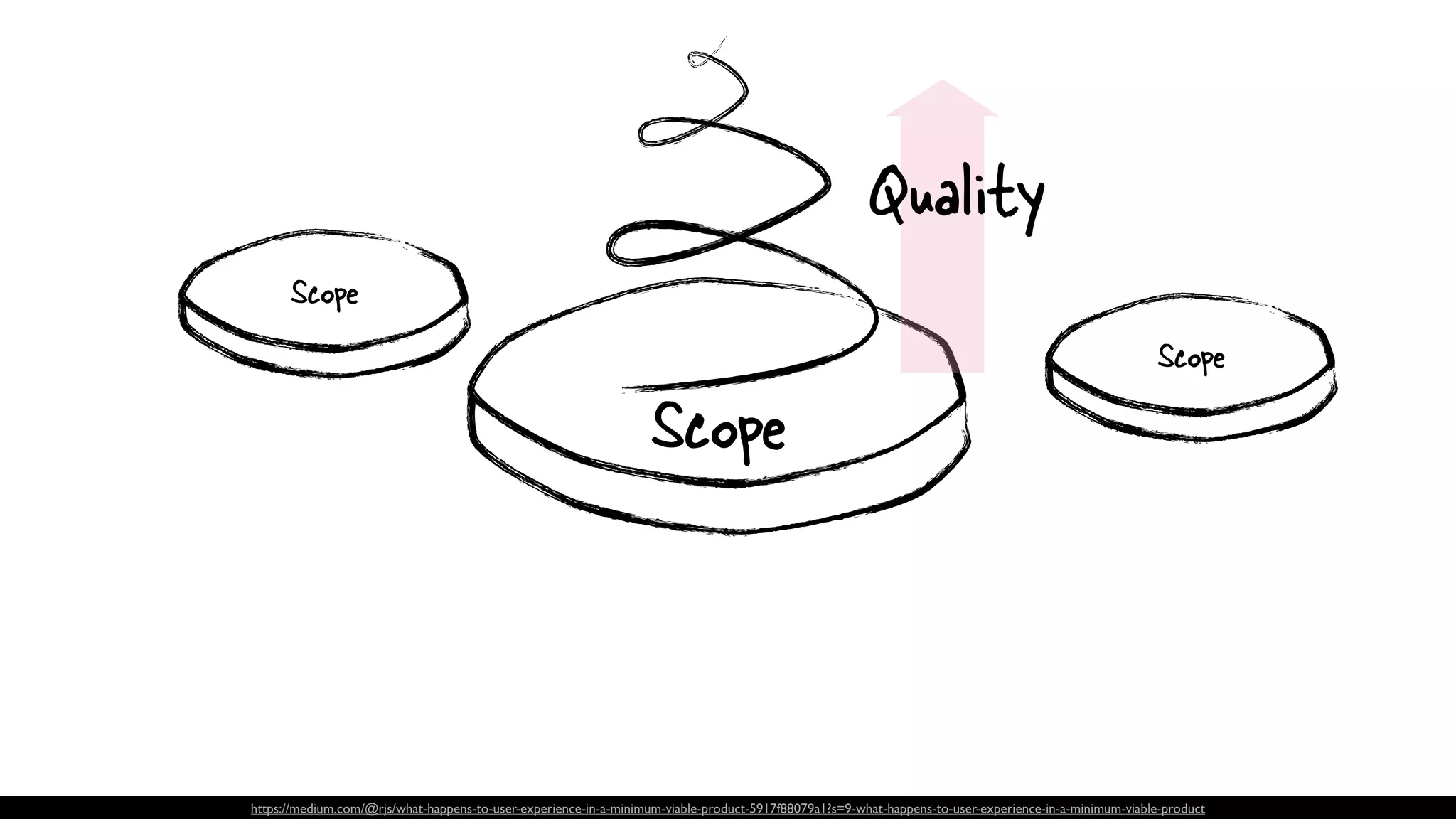 https://medium.com/@rjs/what-happens-to-user-experience-in-a-minimum-viable-product-5917f88079a1?s=9-what-happens-to-user-experience-in-a-minimum-viable-product
Scope
Quality
Scope
Scope
 