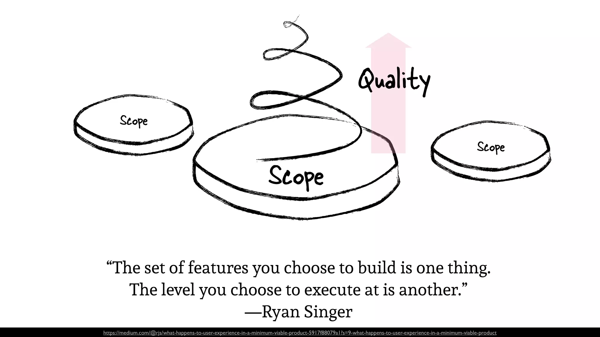 https://medium.com/@rjs/what-happens-to-user-experience-in-a-minimum-viable-product-5917f88079a1?s=9-what-happens-to-user-experience-in-a-minimum-viable-product
“The set of features you choose to build is one thing.
The level you choose to execute at is another.”
—Ryan Singer
Scope
Quality
Scope
Scope
 