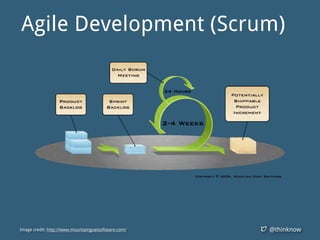 @thinknowImage credit: http://www.mountaingoatsoftware.com/
Agile Development (Scrum)
 