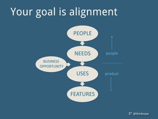 @thinknow
Your goal is alignment
PEOPLE
USES
FEATURES
NEEDS people
product
BUSINESS
	
  OPPORTUNITY
 
