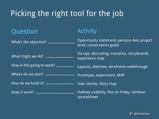 @thinknow
Picking the right tool for the job
Question
What’s the objective?
What might we do?
How is this going to work?
Where do we start?
How do we build it?
Does it work?
Activity
Opportunity statement, persona 4x4, project
brief, conversation guide
Six-ups, dot-voting, scenarios, storyboards,
experience map
Layouts, sketches, wireframe walkthrough
Prototype, experiment, MVP
User stories, Story map
Hallway usability, five on friday, rainbow
spreadsheet
 