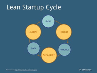 @thinknowRedrawn from http://theleanstartup.com/principles
Lean Startup Cycle
 