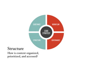 Structure
How is content organized,
prioritized, and accessed?
 