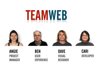 TEAMWEB

ANGIE      BEN          DAVE       CARI
PROJECT    USER         VISUAL     DEVELOPER
MANAGER    EXPERIENCE   DESIGNER
 