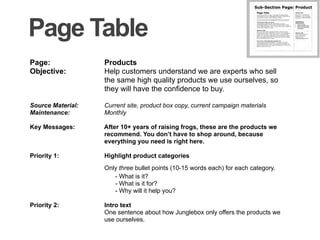 Page Table
Page:              Products
Objective:         Help customers understand we are experts who sell
                   the same high quality products we use ourselves, so
                   they will have the confidence to buy.

Source Material:   Current site, product box copy, current campaign materials
Maintenance:       Monthly

Key Messages:      After 10+ years of raising frogs, these are the products we
                   recommend. You don’t have to shop around, because
                   everything you need is right here.

Priority 1:        Highlight product categories
                   Only three bullet points (10-15 words each) for each category.
                      - What is it?
                      - What is it for?
                      - Why will it help you?

Priority 2:        Intro text
                   One sentence about how Junglebox only offers the products we
                   use ourselves.
 