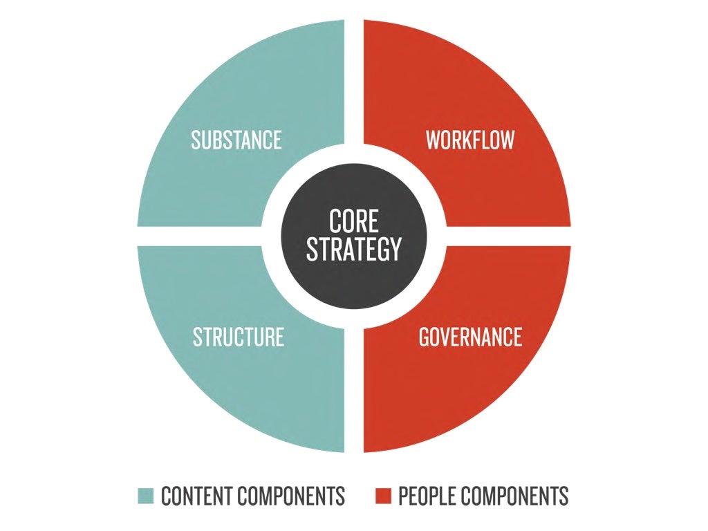 Core Strategy (or, Purpose) What