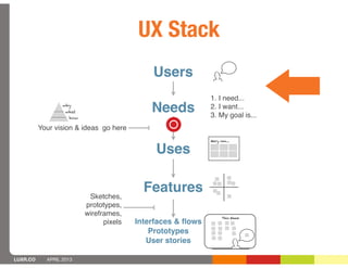 UX Stack
                                             Users
                                                             1. I need...
                  why
                   what                      Needs           2. I want...
                                                             3. My goal is...
                    how

          Your vision & ideas go here
                                                             Mary can...


                                              Uses


                           Sketches,
                                           Features
                          prototypes,
                          wireframes,                              This Week
                                pixels   Interfaces & ﬂows
                                             Prototypes
                                            User stories

LUXR.CO     APRIL 2013
 