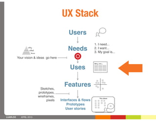 UX Stack
                                             Users
                                                             1. I need...
                  why
                   what                      Needs           2. I want...
                                                             3. My goal is...
                    how

          Your vision & ideas go here
                                                             Mary can...


                                              Uses


                           Sketches,
                                           Features
                          prototypes,
                          wireframes,                              This Week
                                pixels   Interfaces & ﬂows
                                             Prototypes
                                            User stories

LUXR.CO     APRIL 2013
 